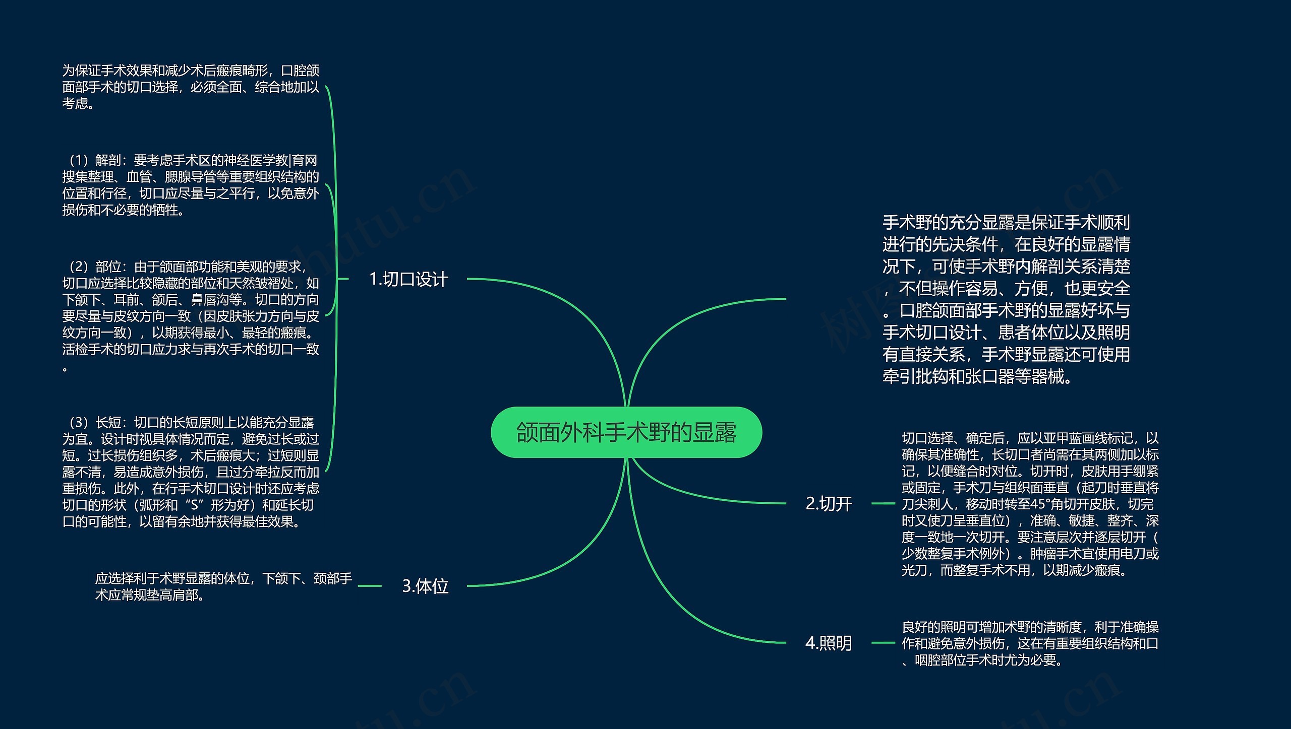 颌面外科手术野的显露思维导图