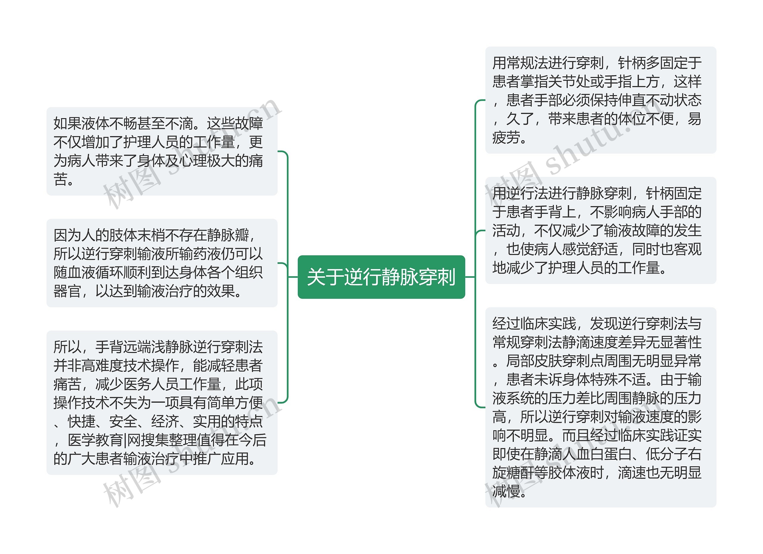 关于逆行静脉穿刺思维导图