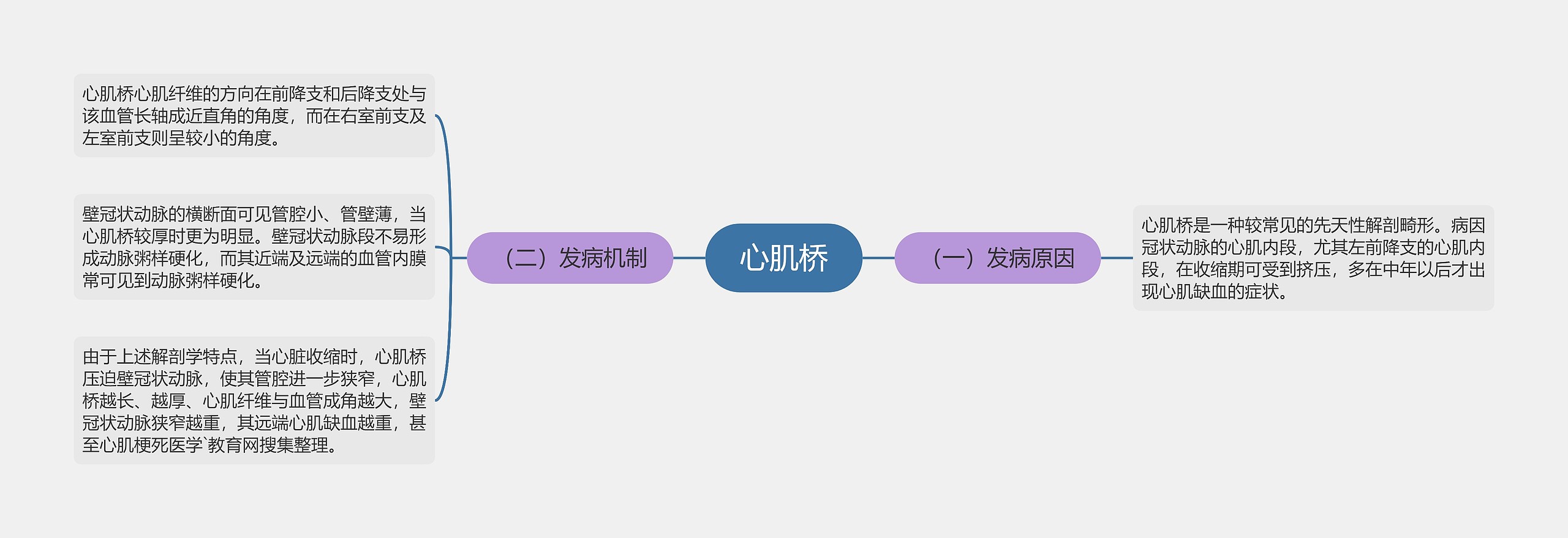 心肌桥思维导图