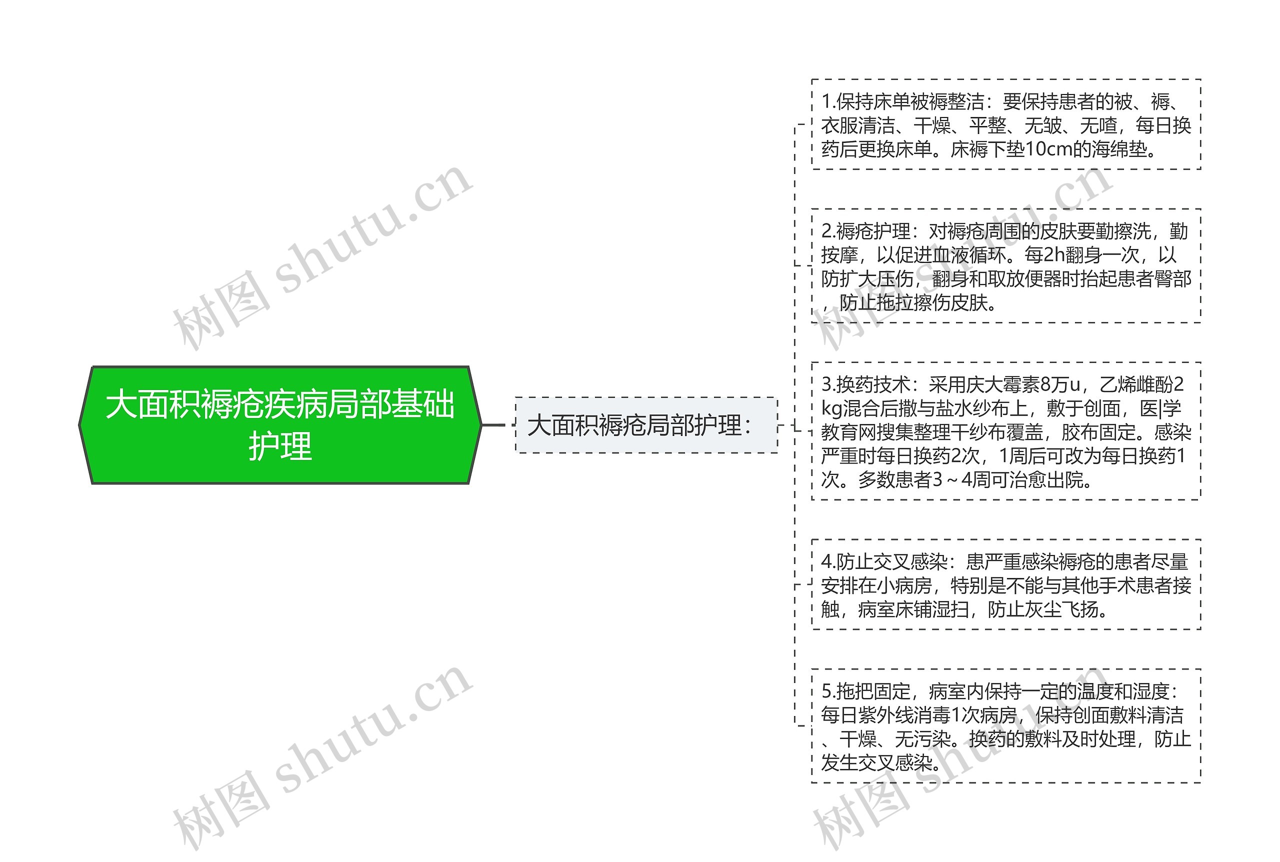 大面积褥疮疾病局部基础护理思维导图