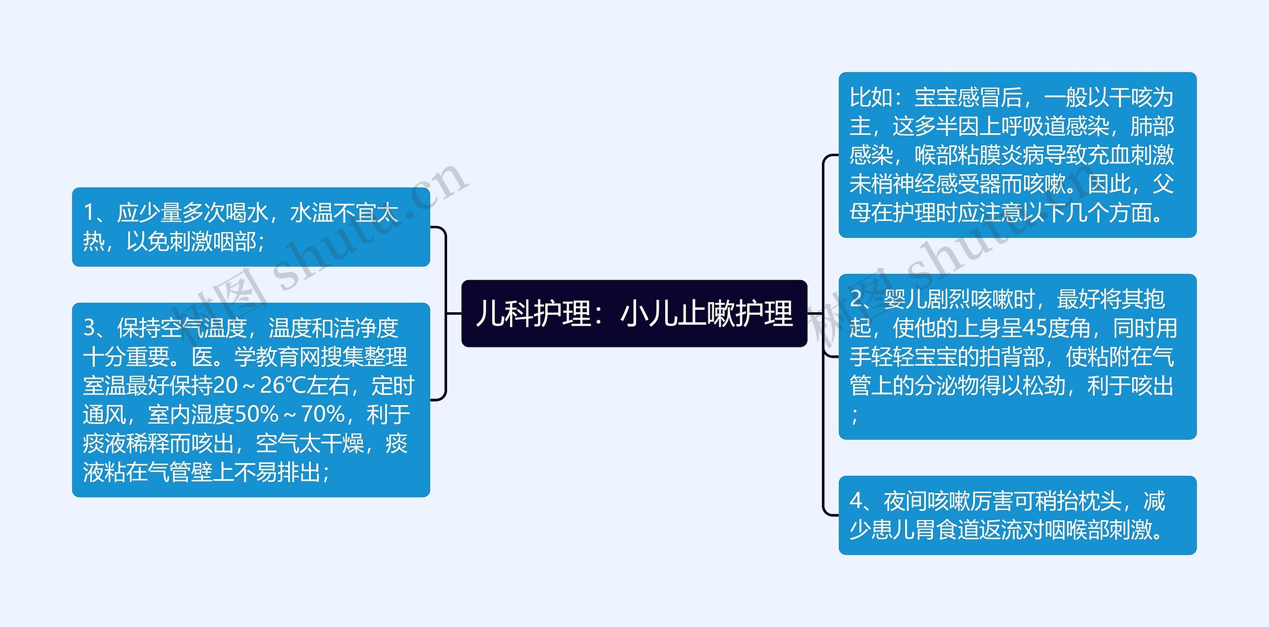 儿科护理：小儿止嗽护理思维导图