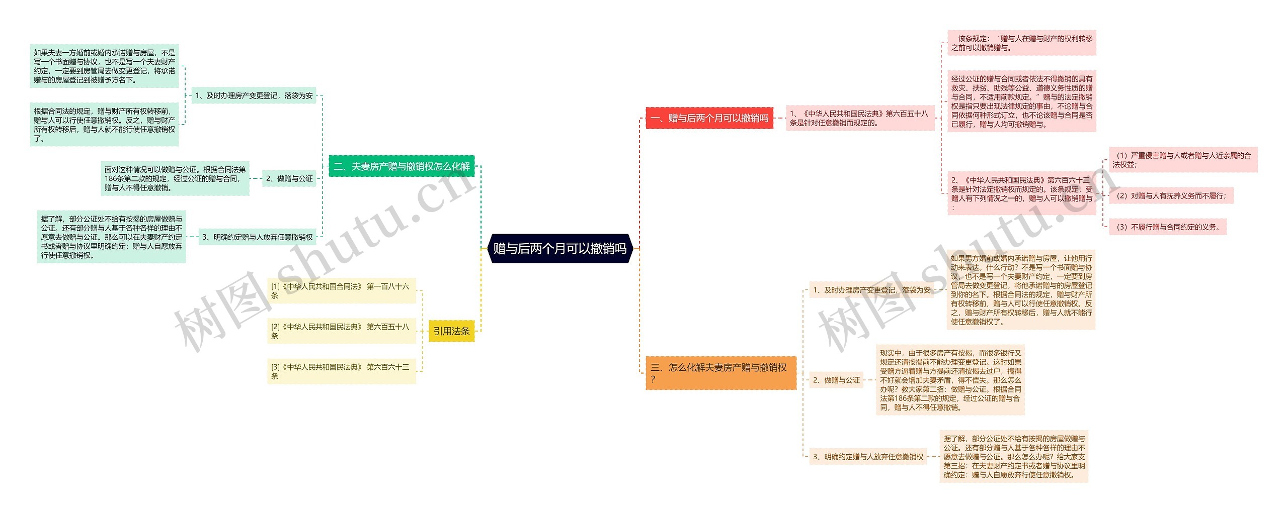 赠与后两个月可以撤销吗