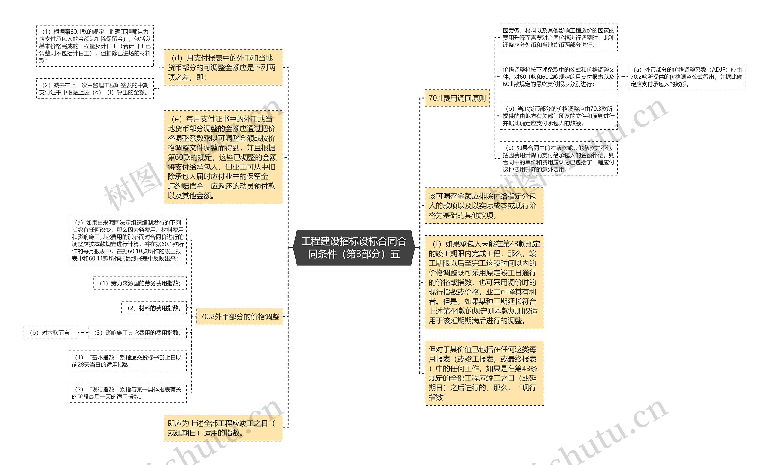 工程建设招标设标合同合同条件（第3部分）五思维导图