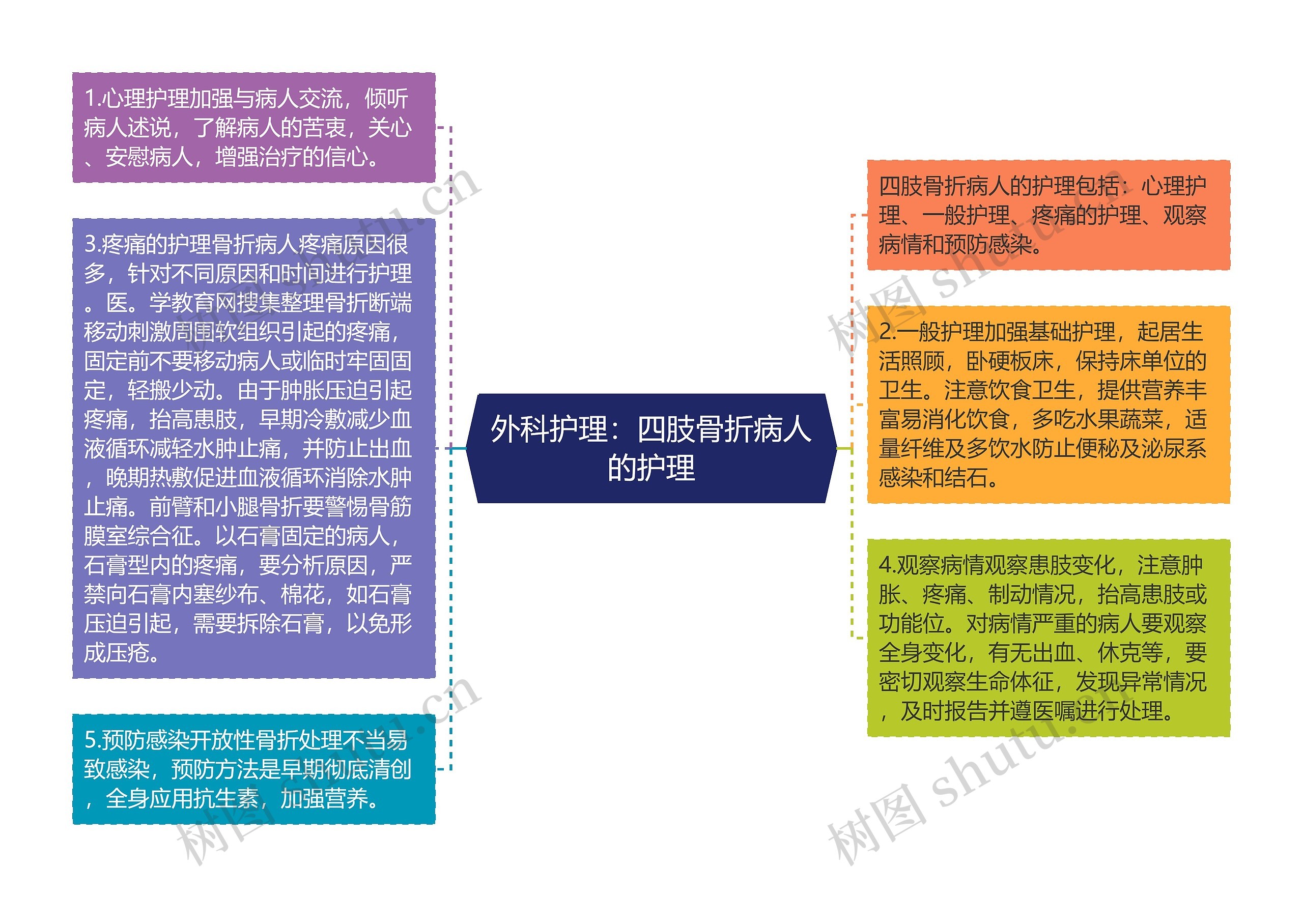 外科护理：四肢骨折病人的护理思维导图