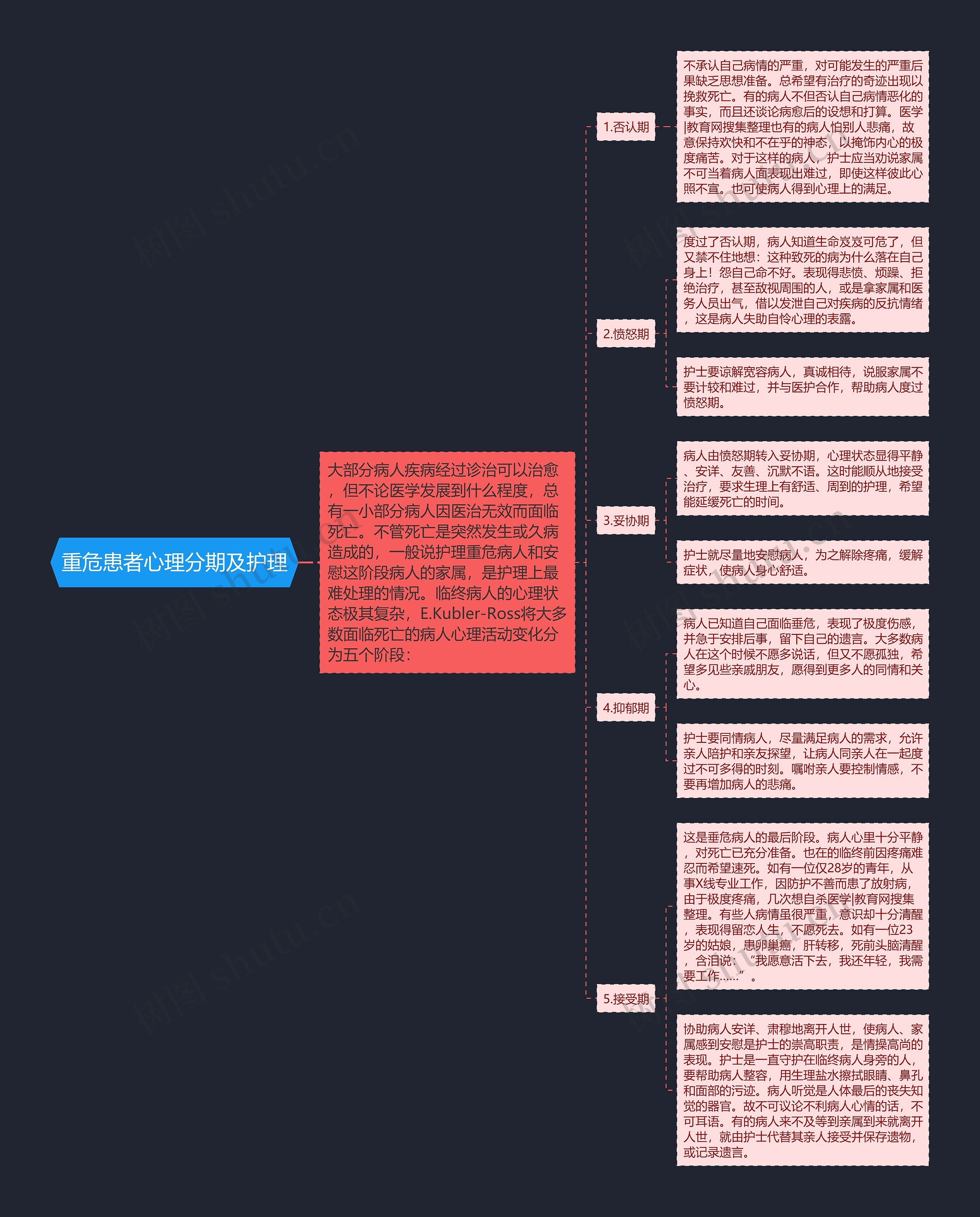 重危患者心理分期及护理