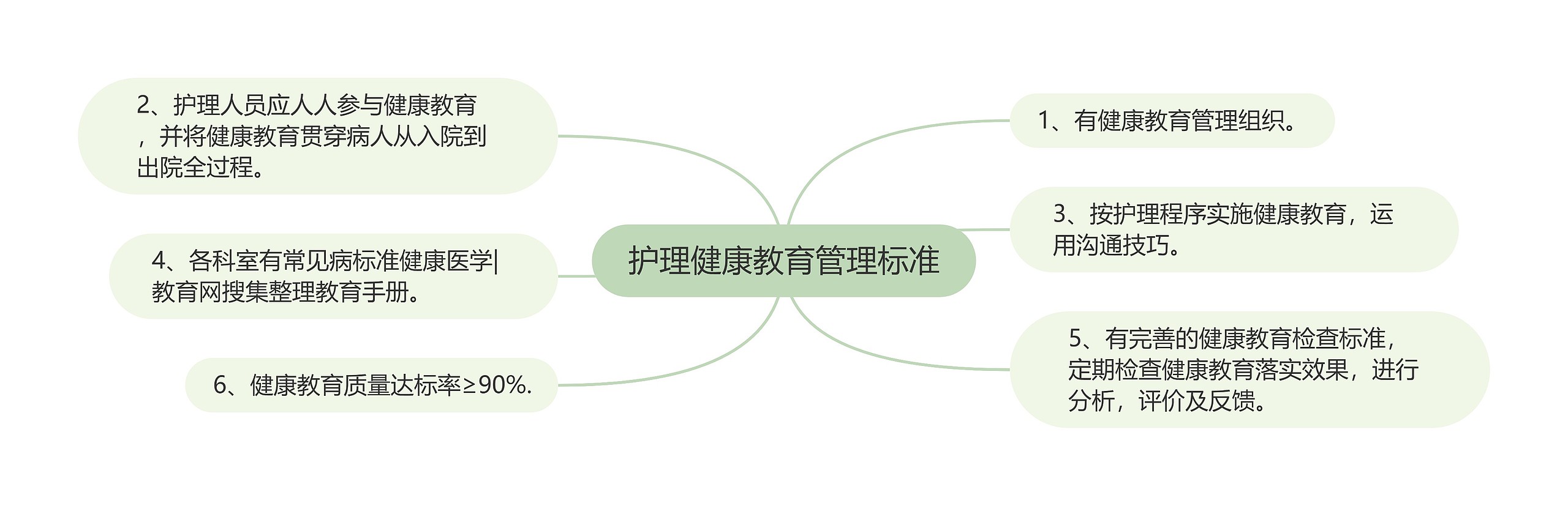 护理健康教育管理标准 护理健康教育管理标准