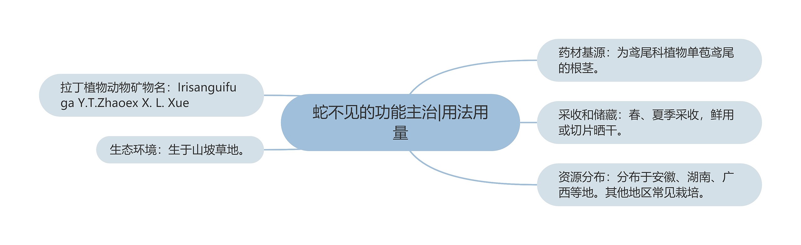 蛇不见的功能主治|用法用量思维导图