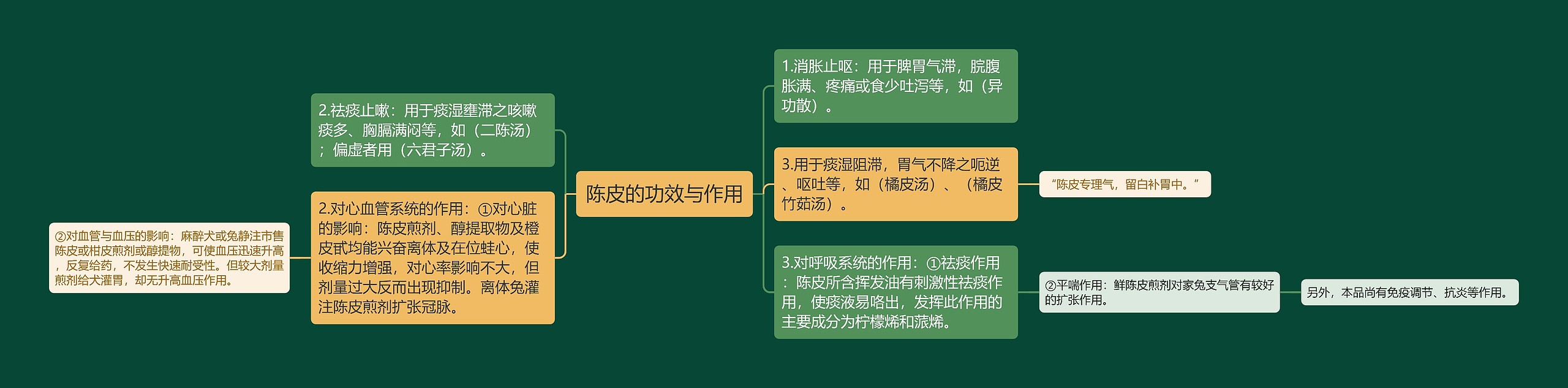 陈皮的功效与作用思维导图