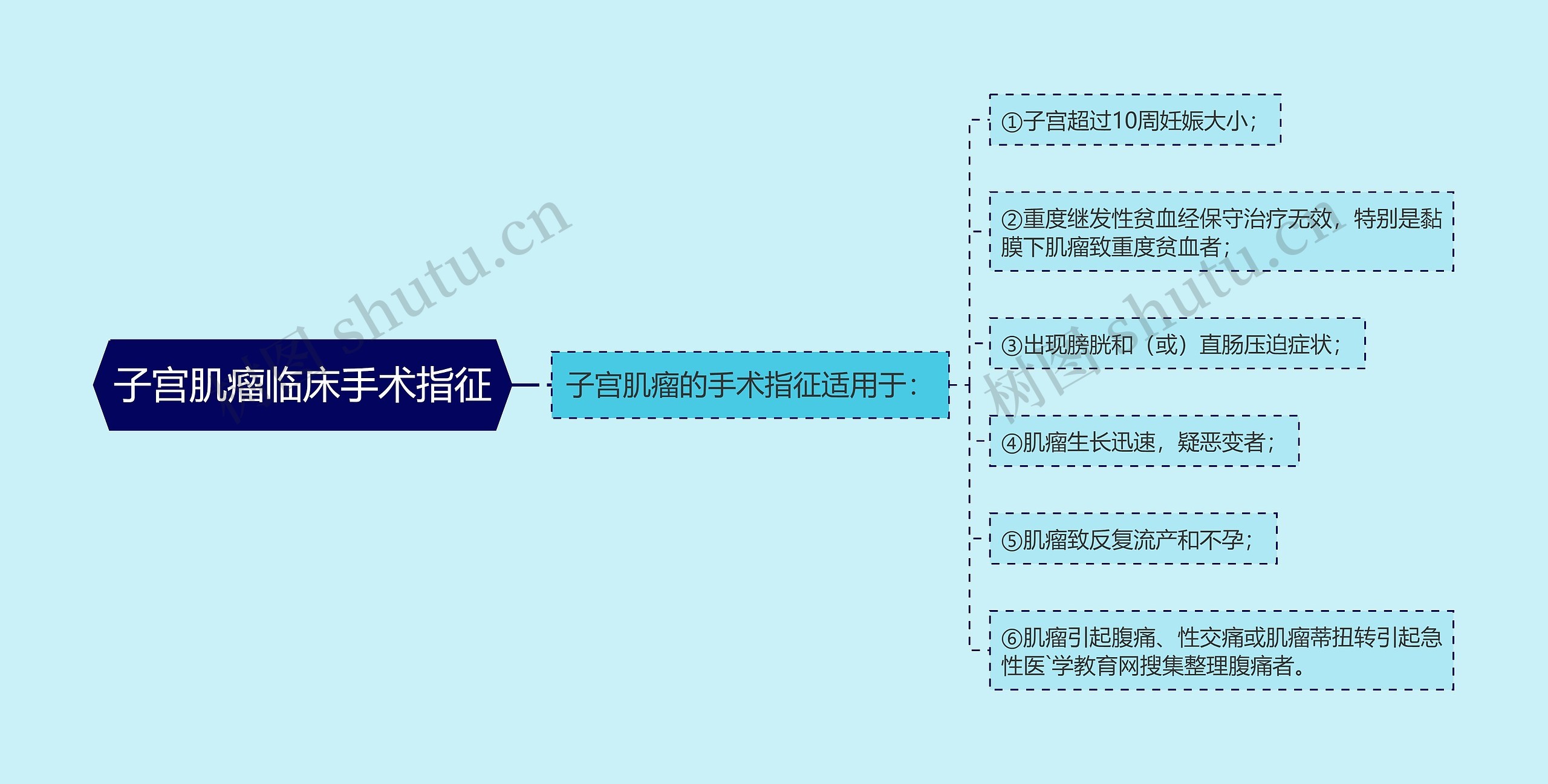 子宫肌瘤临床手术指征