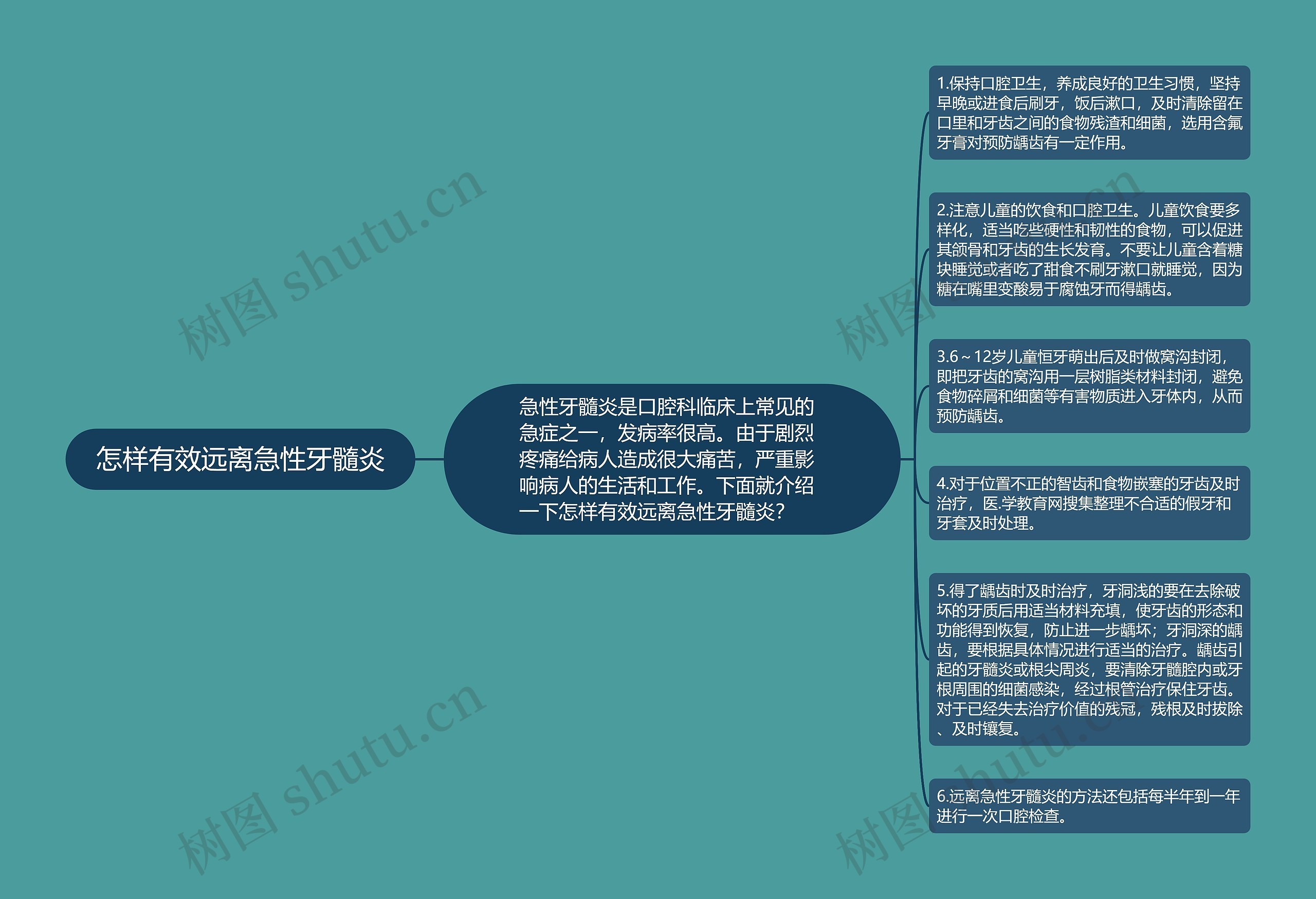 怎样有效远离急性牙髓炎思维导图