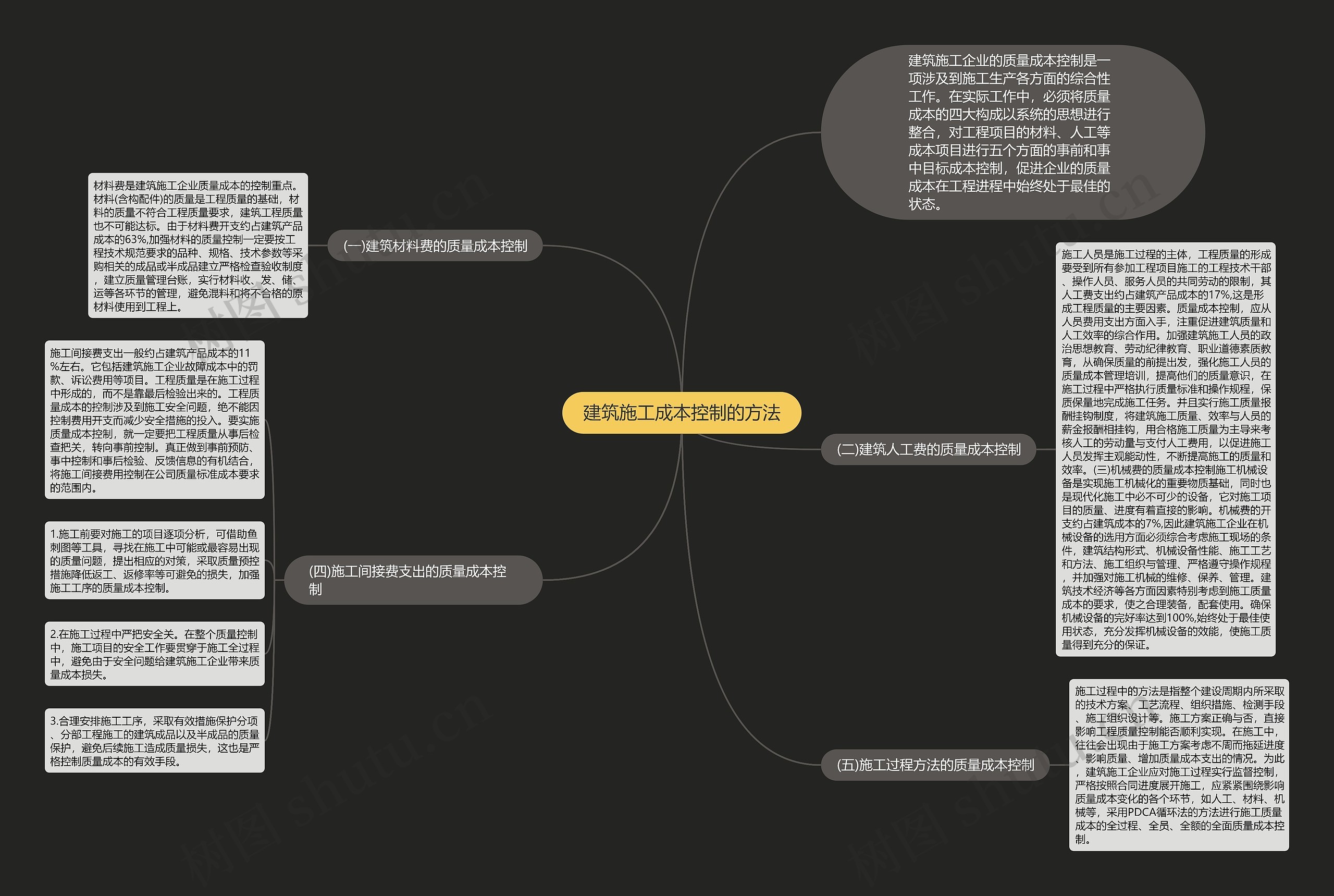 建筑施工成本控制的方法思维导图