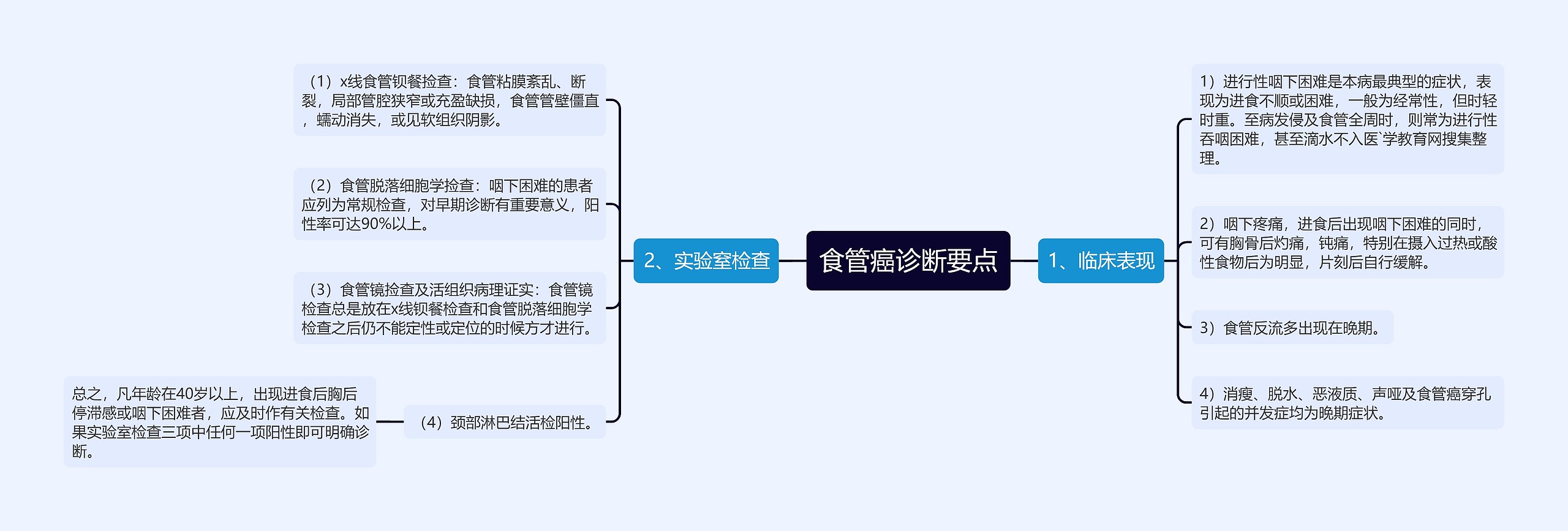 食管癌诊断要点