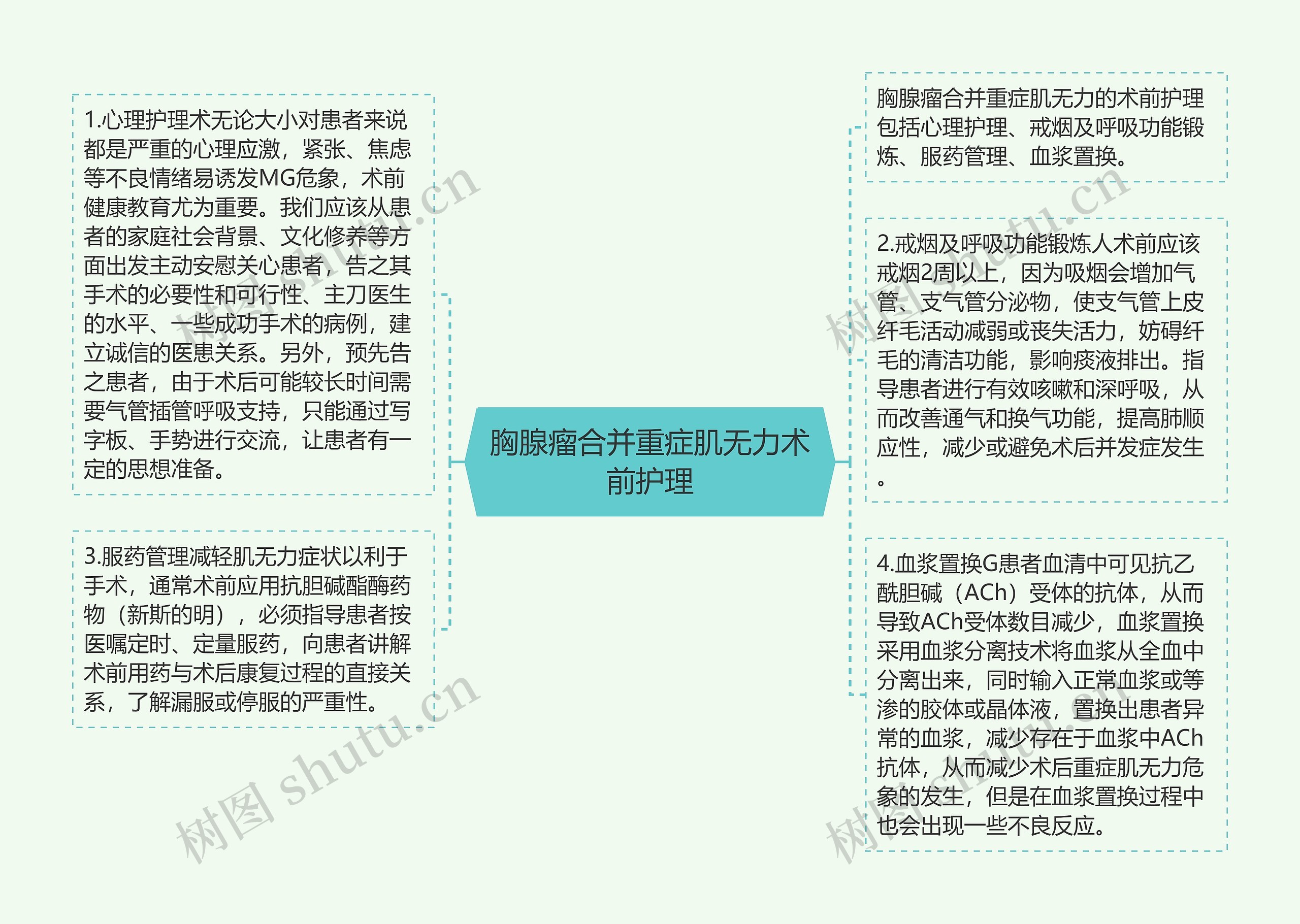 胸腺瘤合并重症肌无力术前护理思维导图