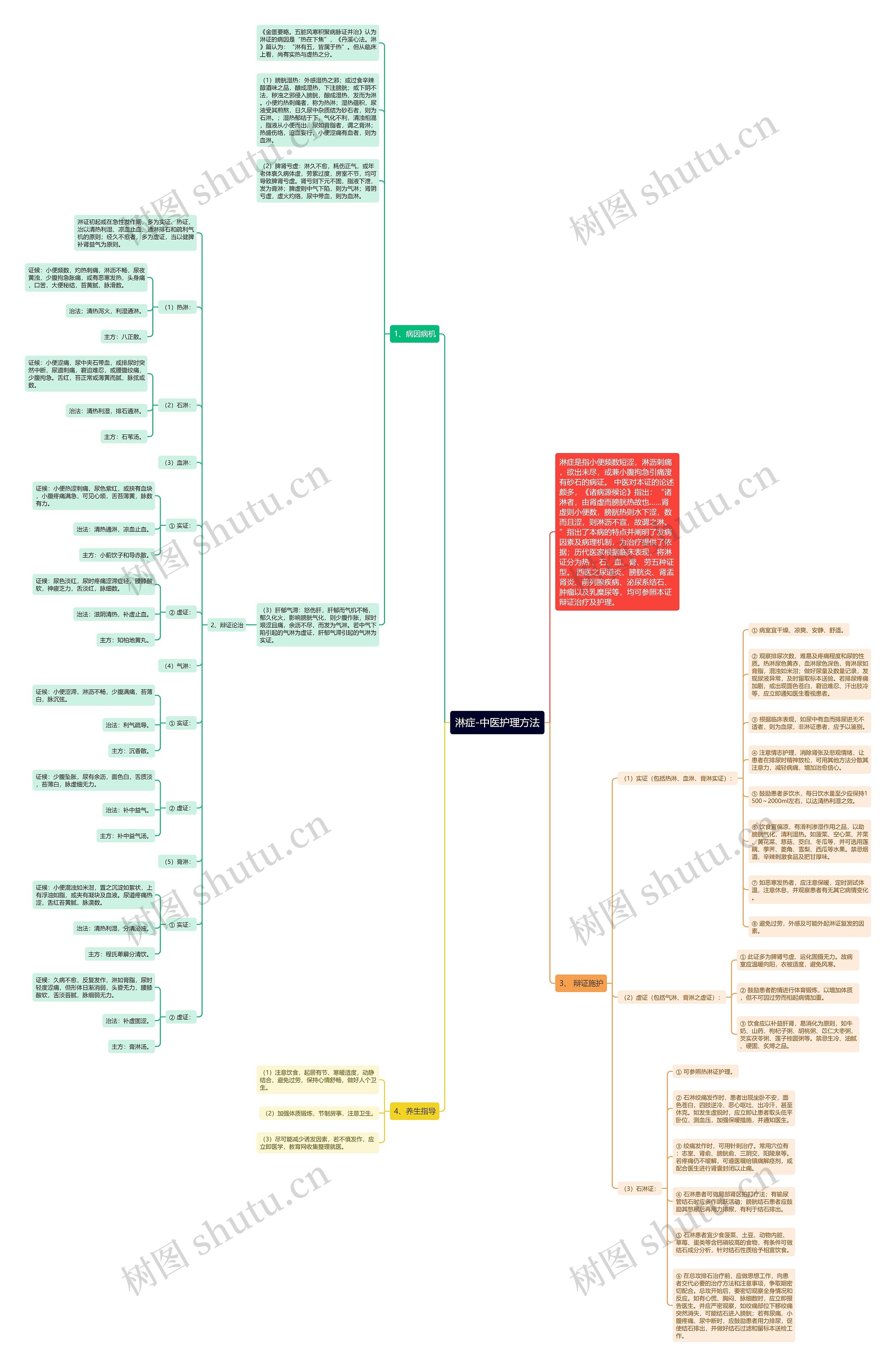 淋症-中医护理方法思维导图