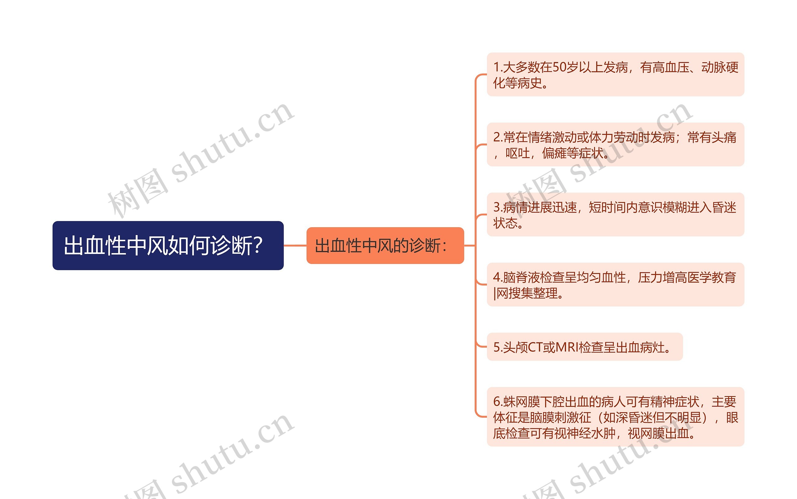 出血性中风如何诊断？