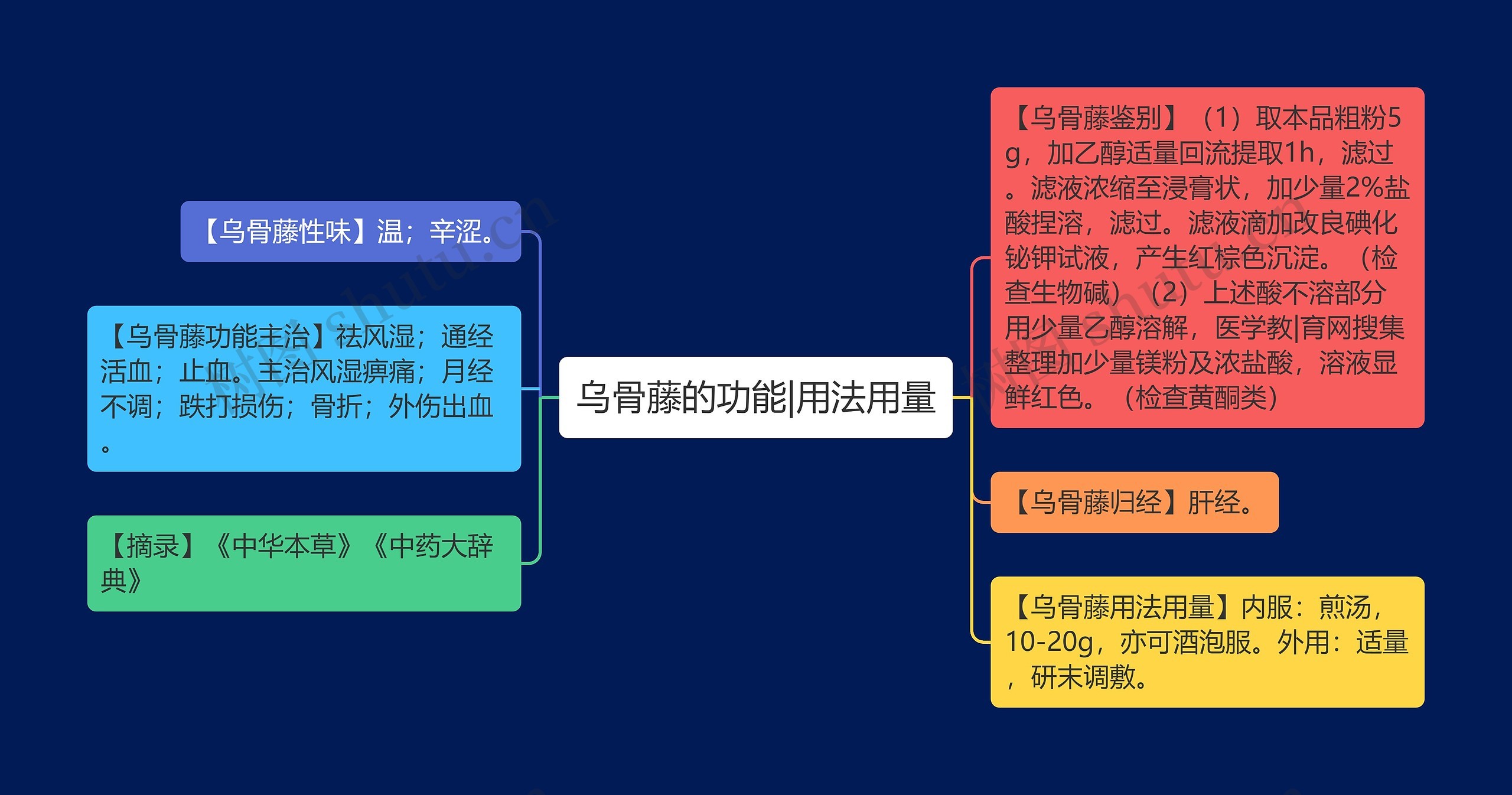 乌骨藤的功能|用法用量思维导图