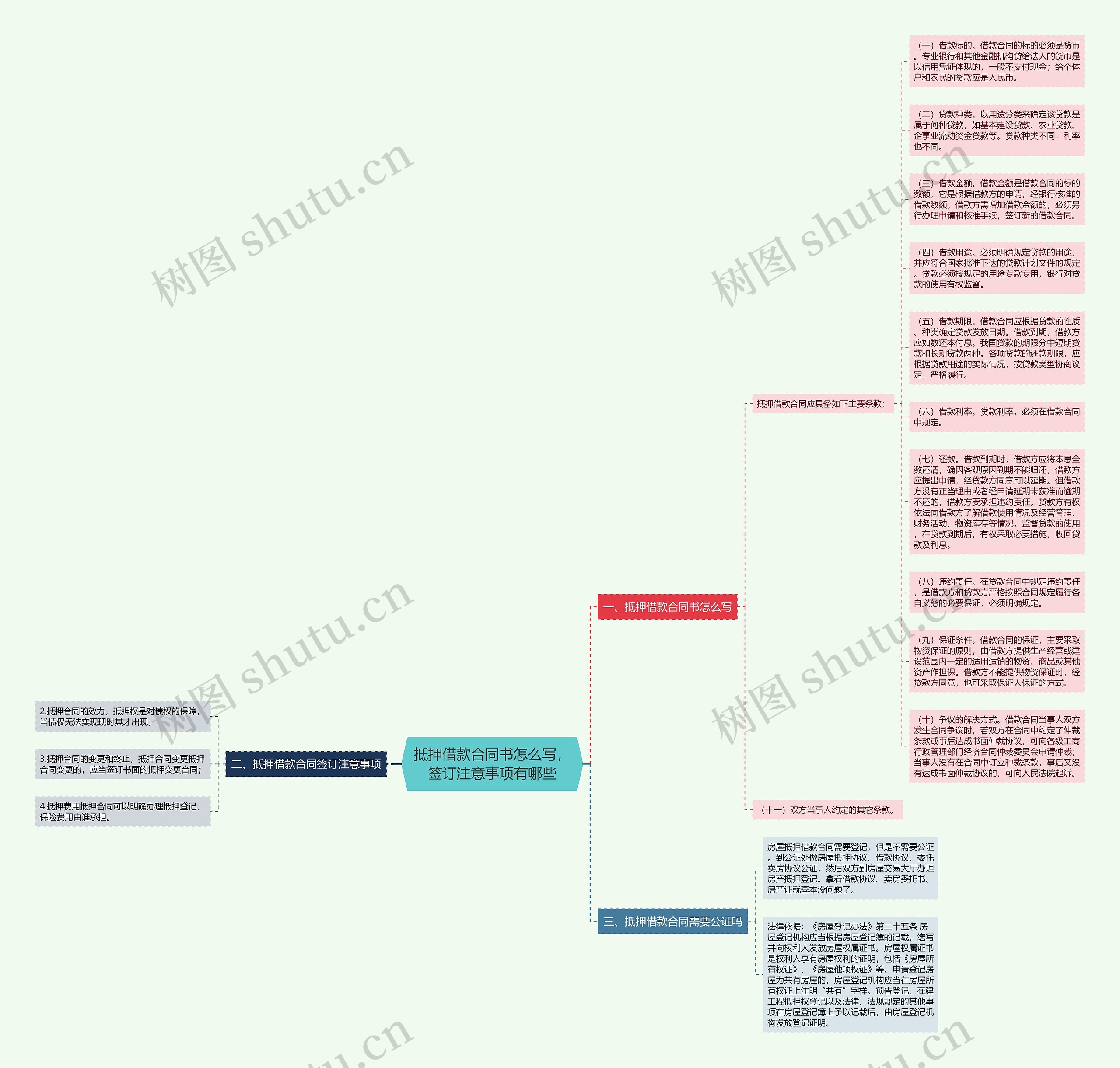 抵押借款合同书怎么写，签订注意事项有哪些思维导图