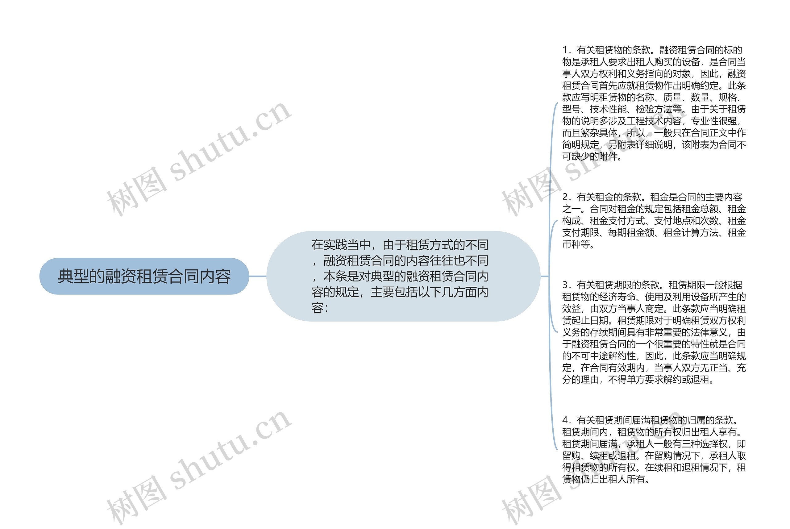 典型的融资租赁合同内容思维导图