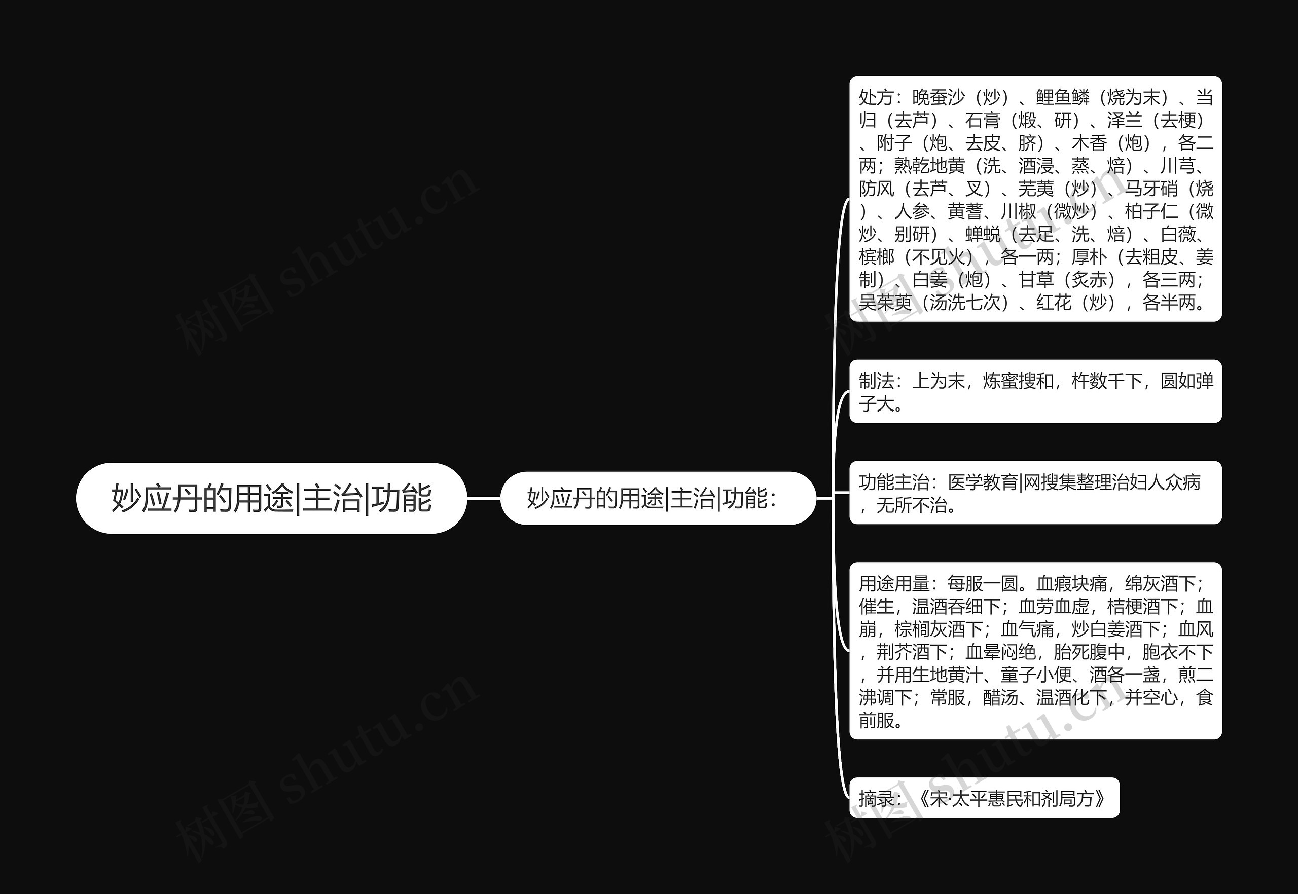 妙应丹的用途|主治|功能思维导图