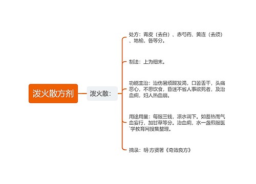 泼火散方剂