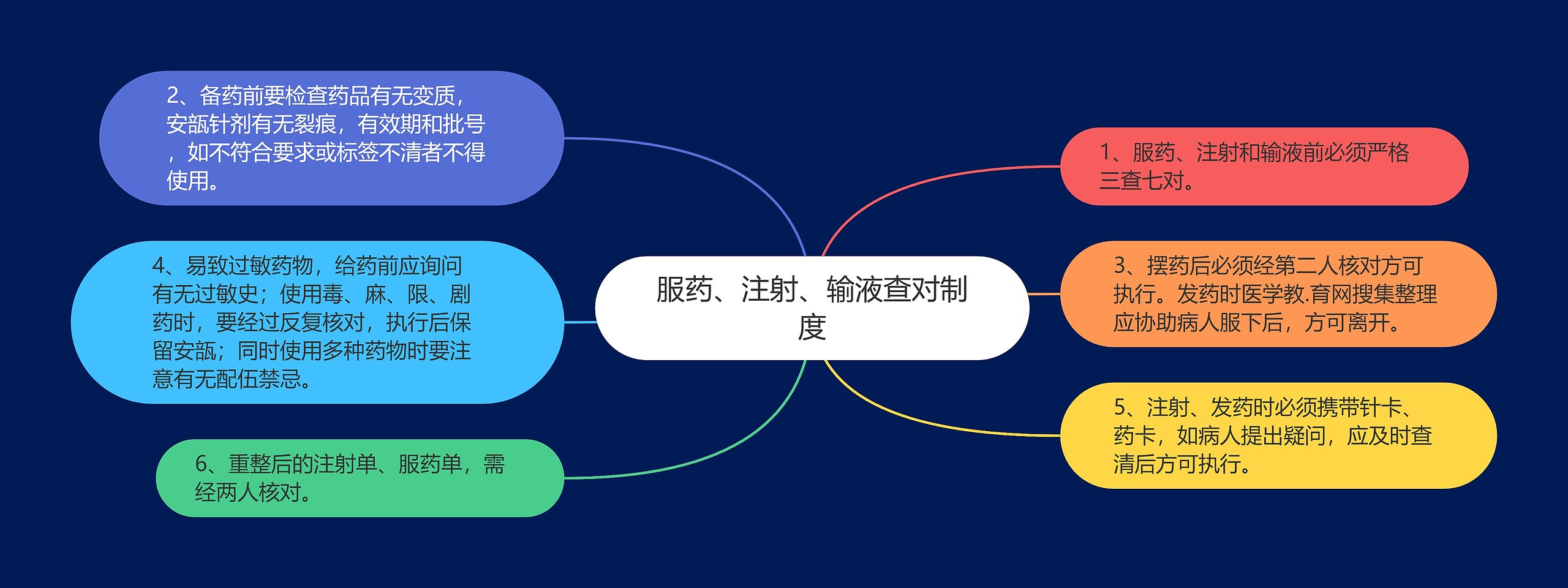 服药、注射、输液查对制度思维导图
