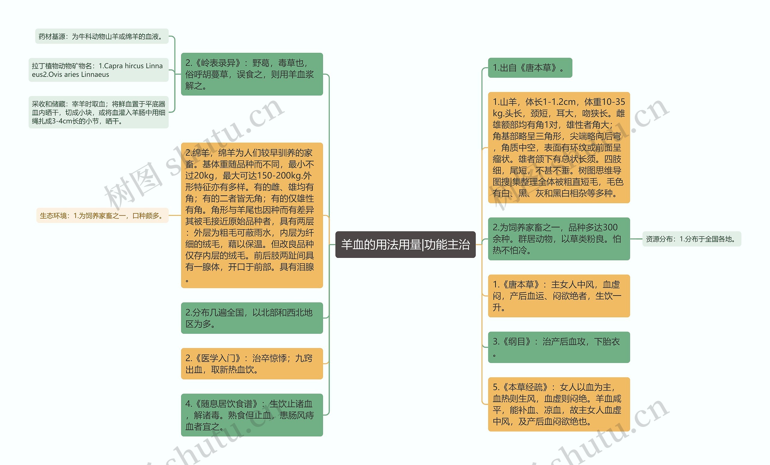 羊血的用法用量|功能主治思维导图