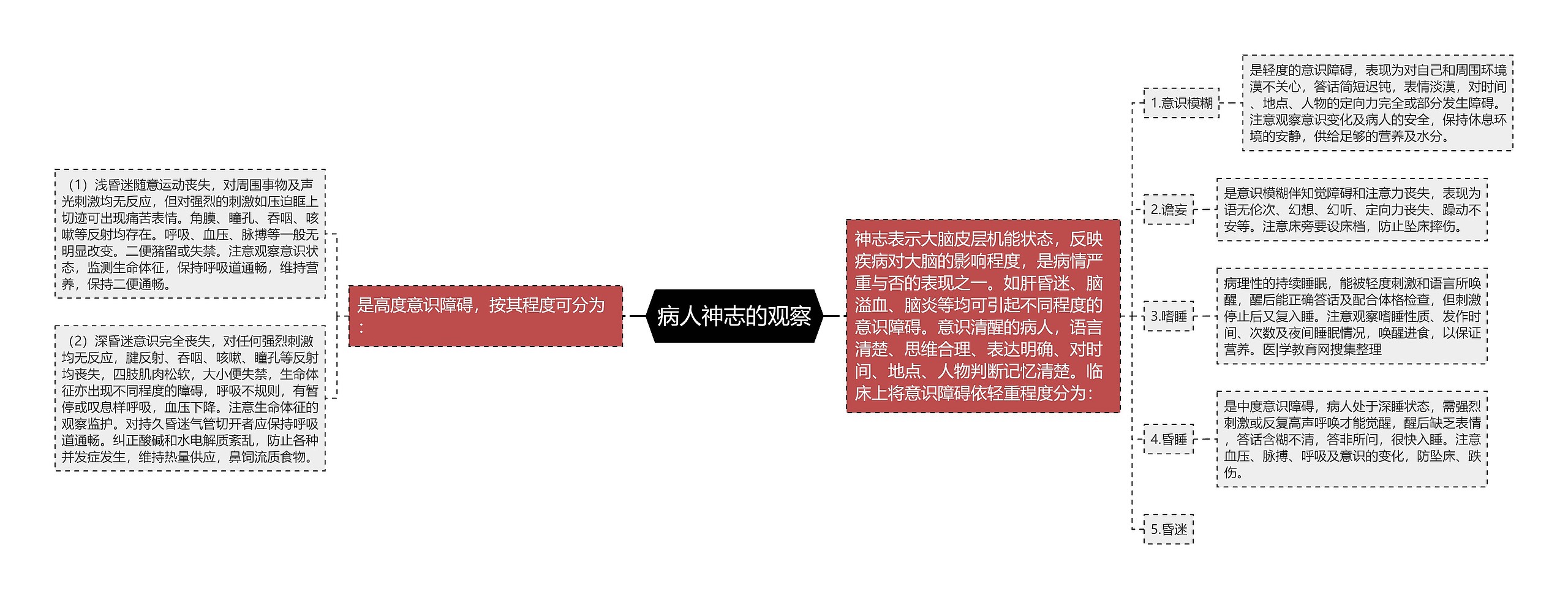 病人神志的观察
