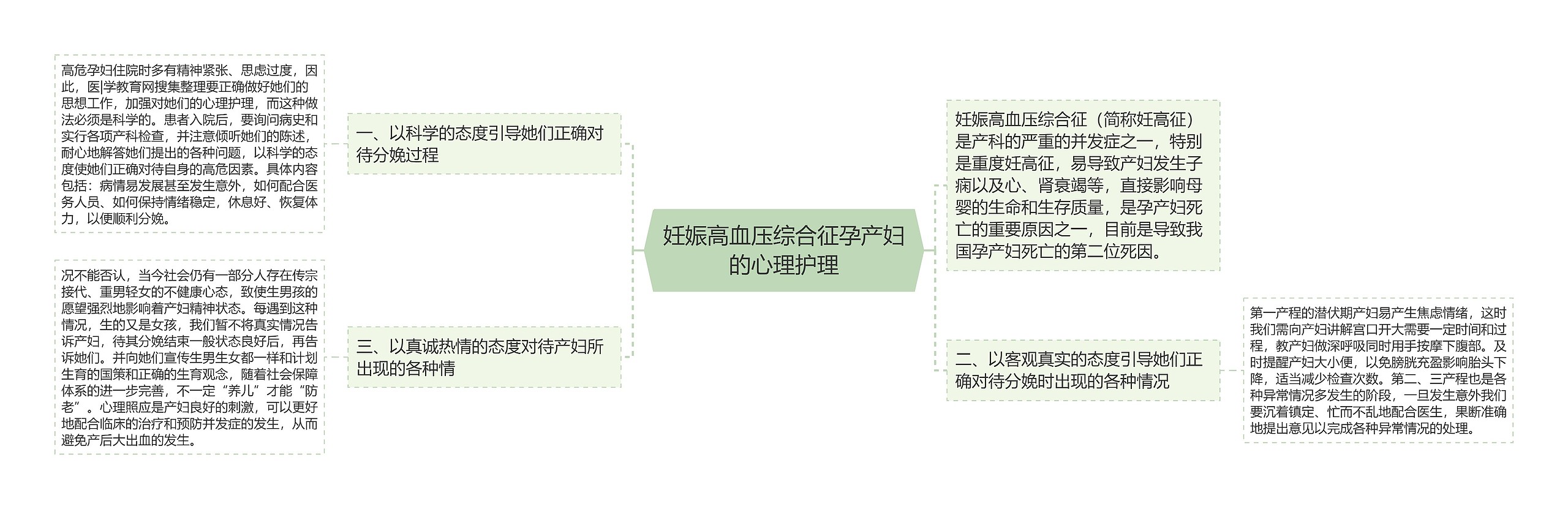 妊娠高血压综合征孕产妇的心理护理思维导图