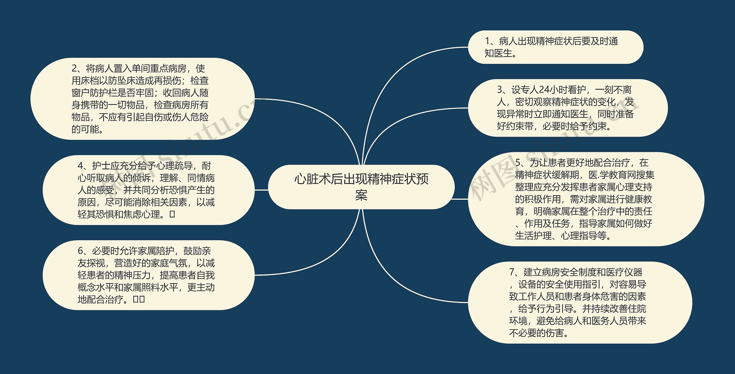 心脏术后出现精神症状预案