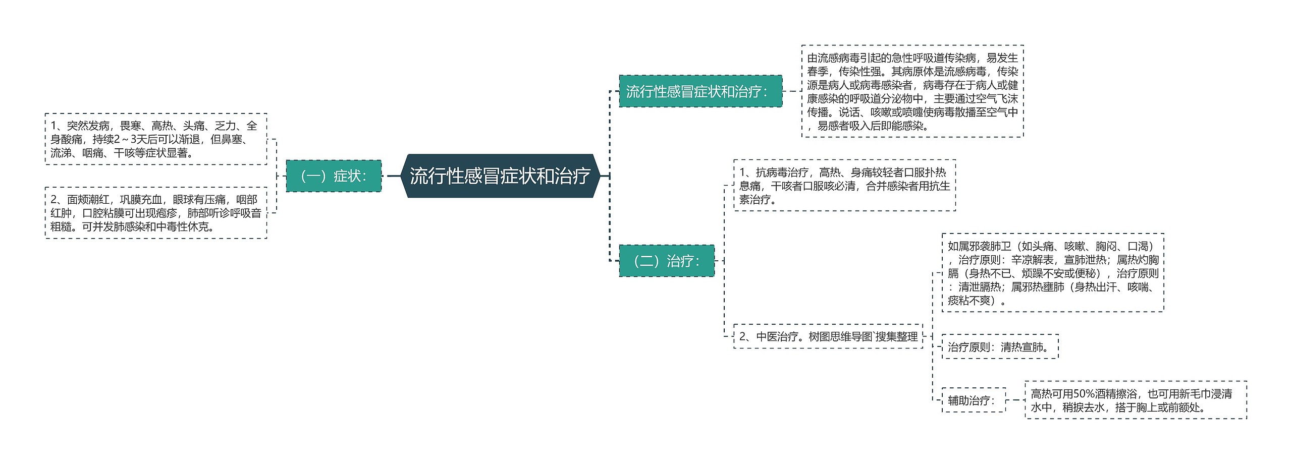 流行性感冒症状和治疗 流行性感冒症状和治疗