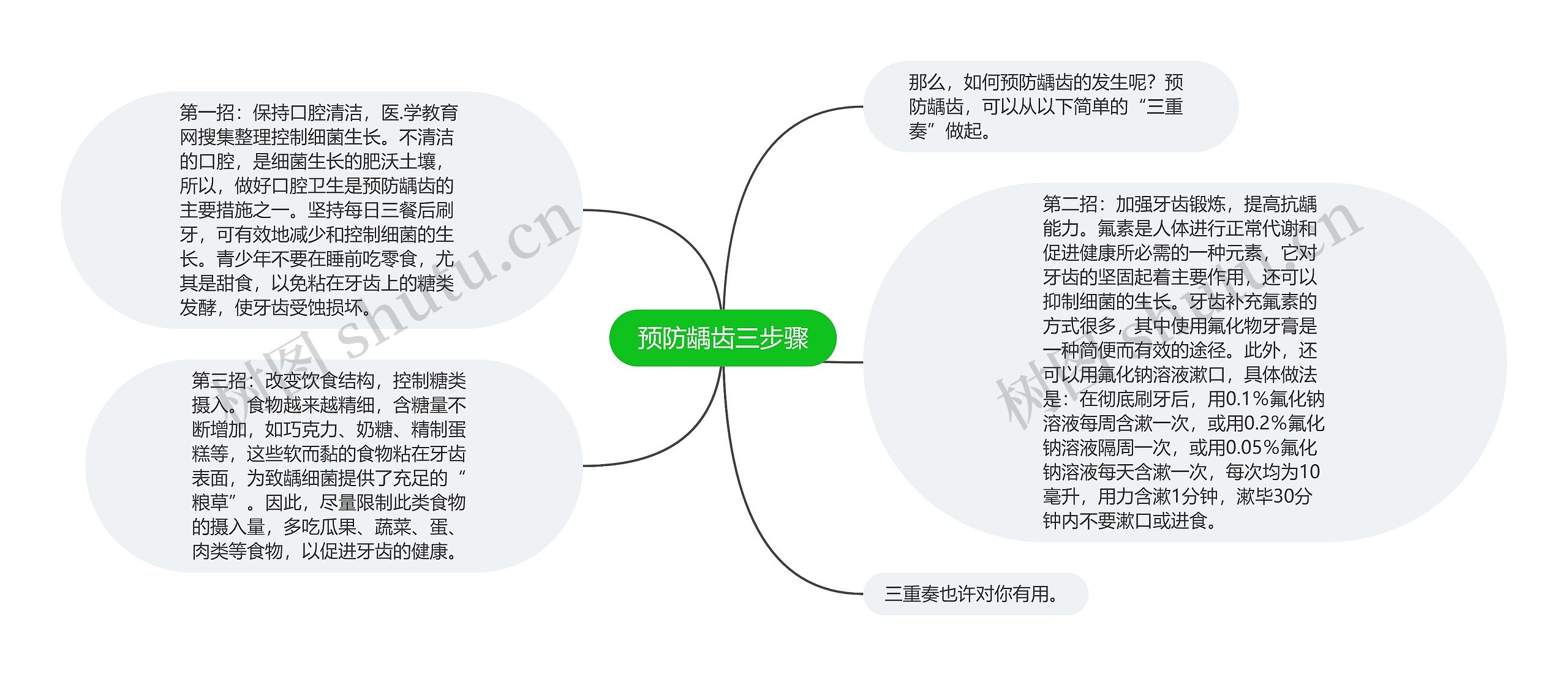 预防龋齿三步骤思维导图