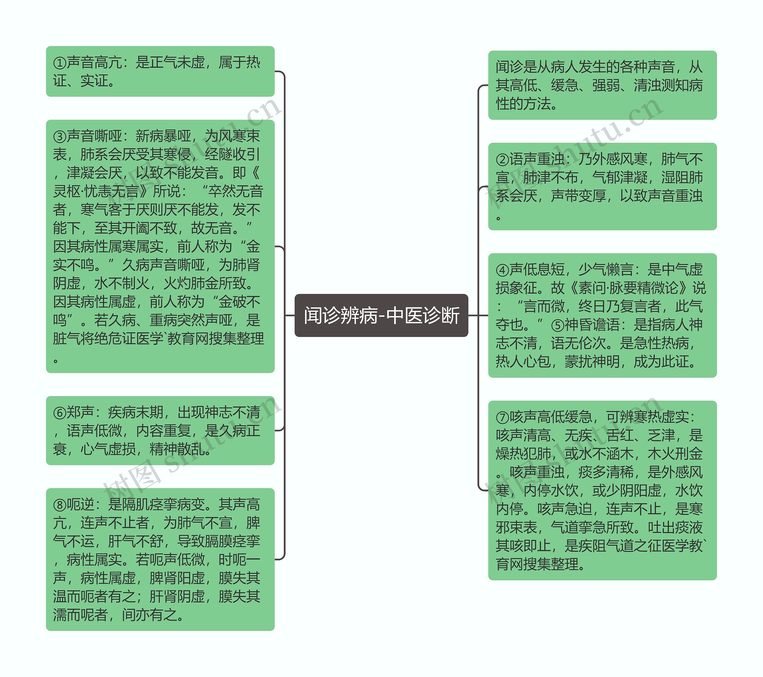 闻诊辨病-中医诊断思维导图