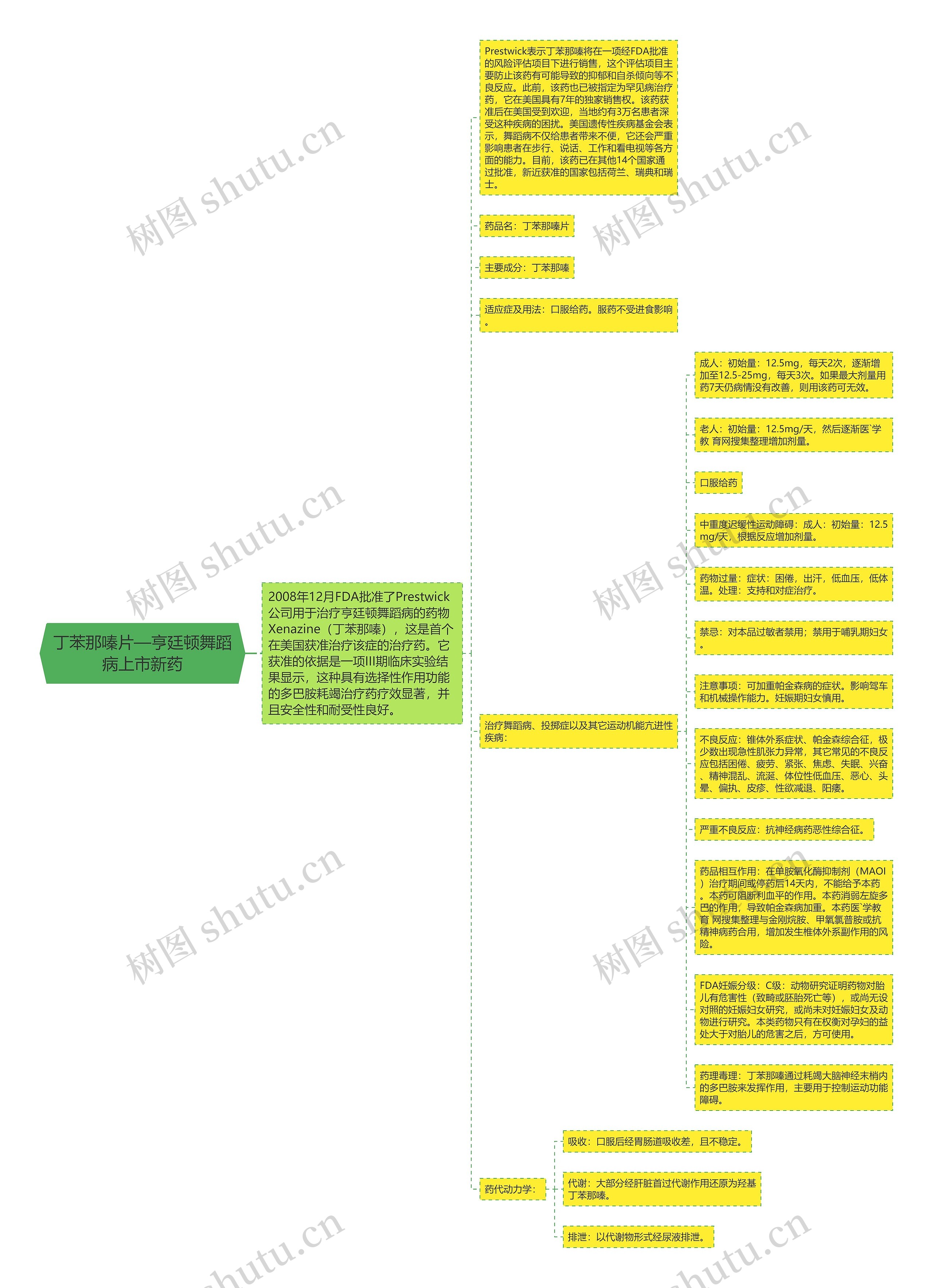 丁苯那嗪片—亨廷顿舞蹈病上市新药思维导图