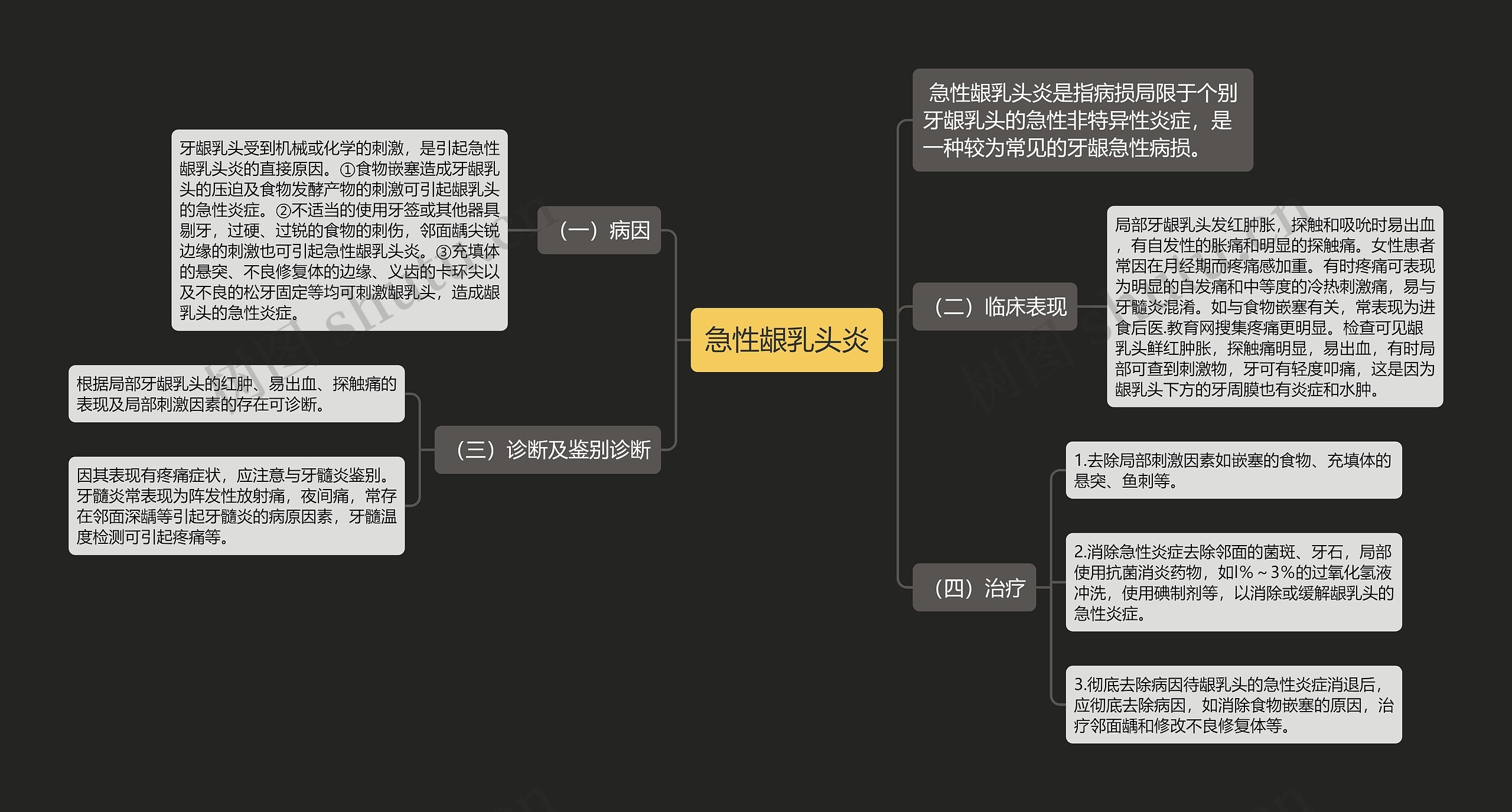 急性龈乳头炎思维导图