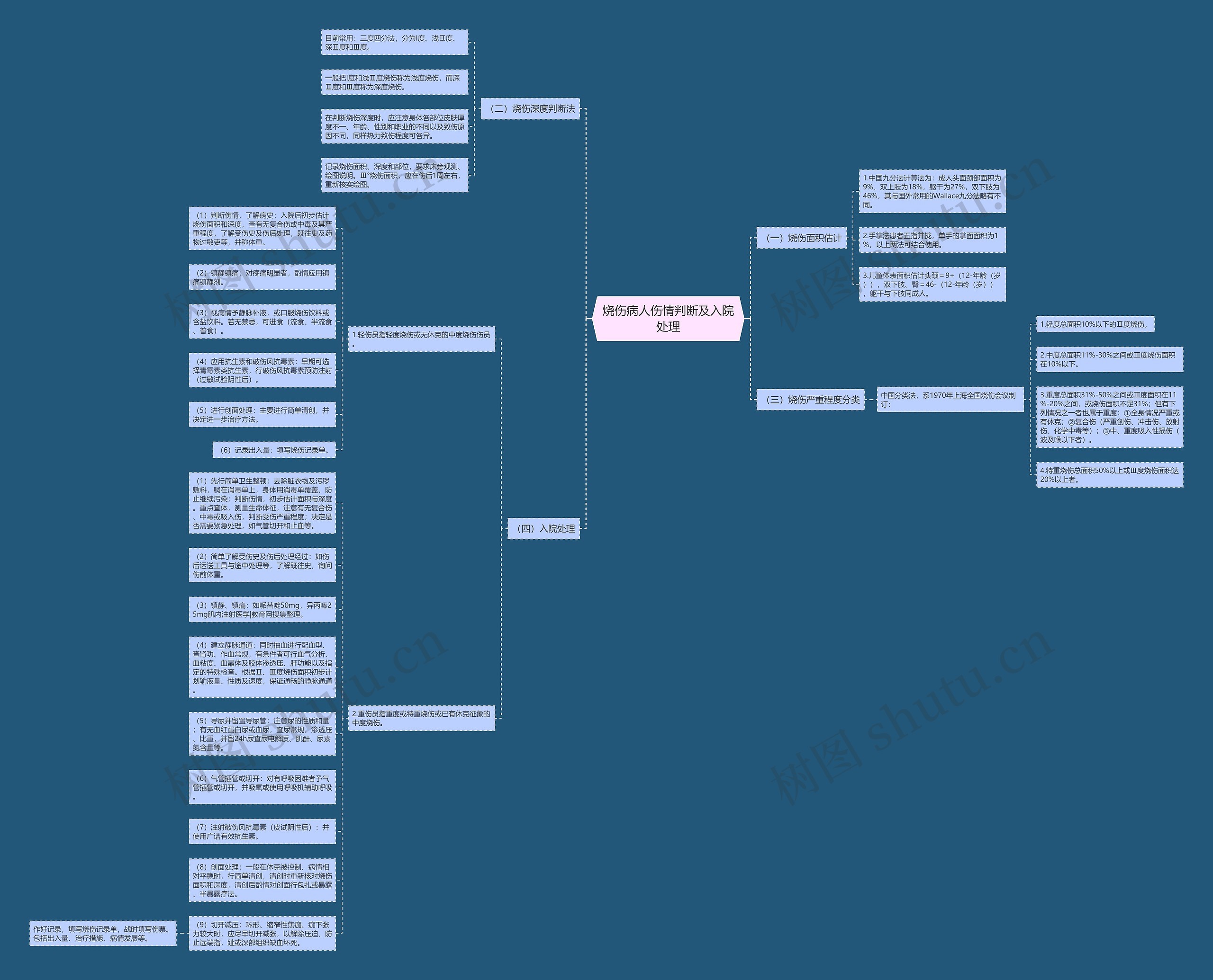 烧伤病人伤情判断及入院处理思维导图