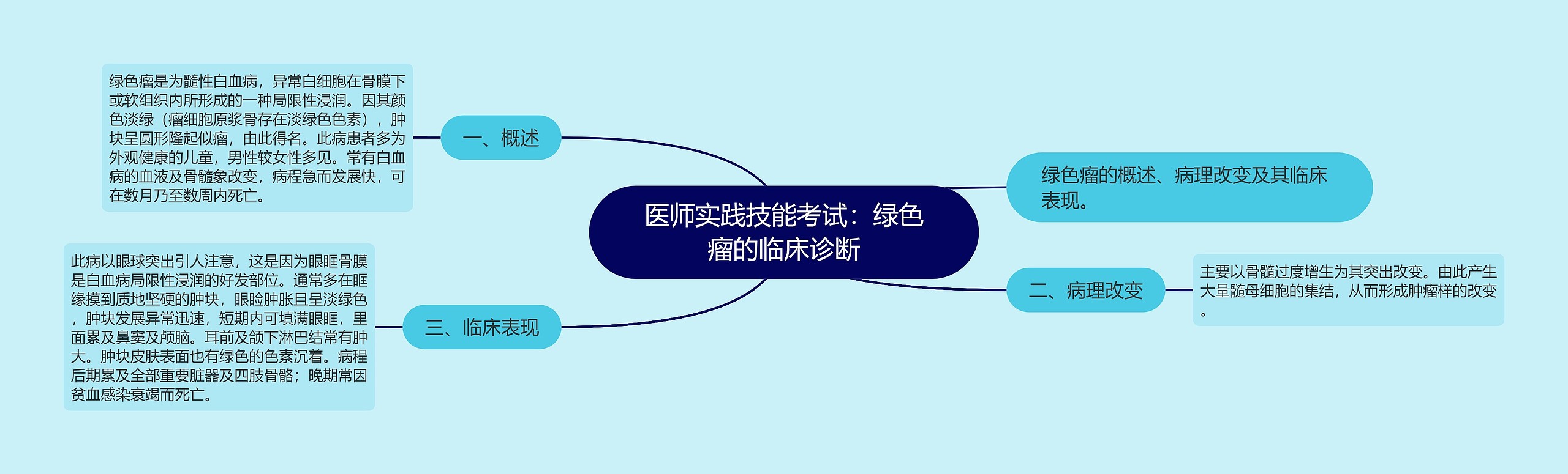 医师实践技能考试：绿色瘤的临床诊断思维导图