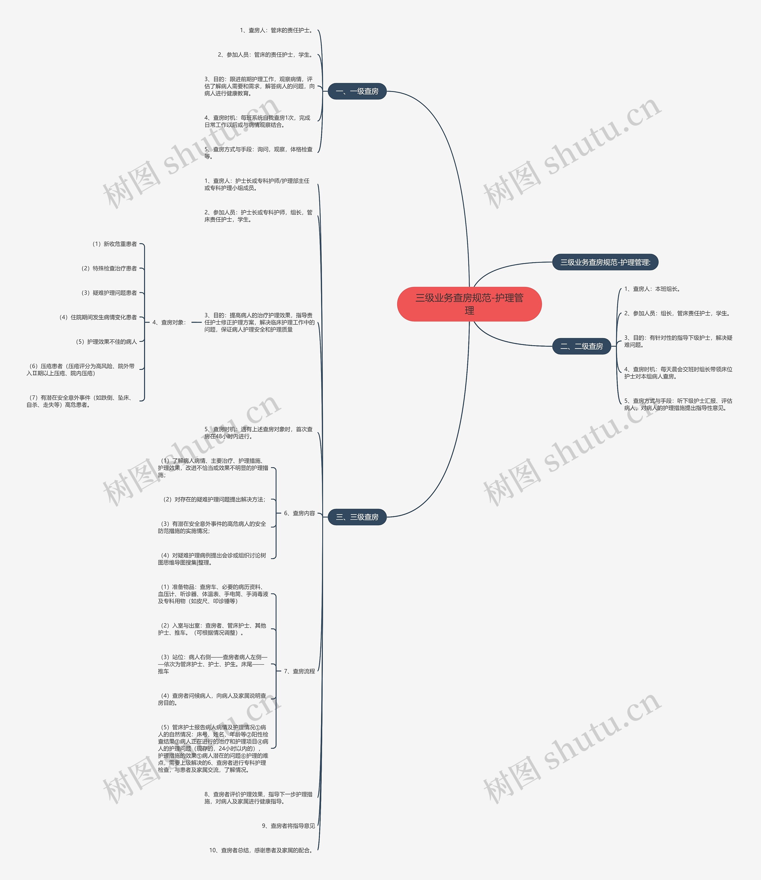 三级业务查房规范-护理管理 三级业务查房规范-护理管理
