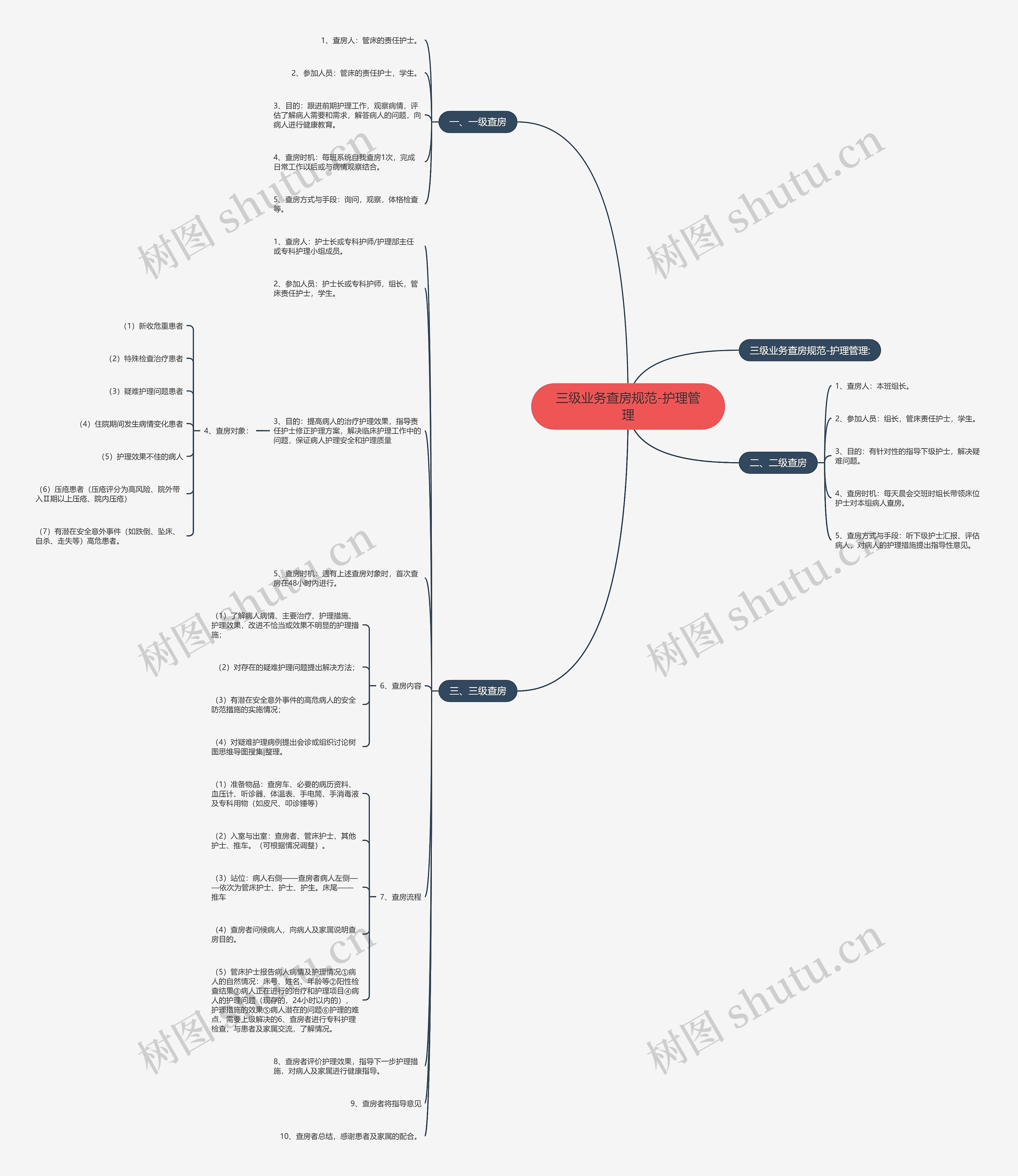 三级业务查房规范-护理管理思维导图