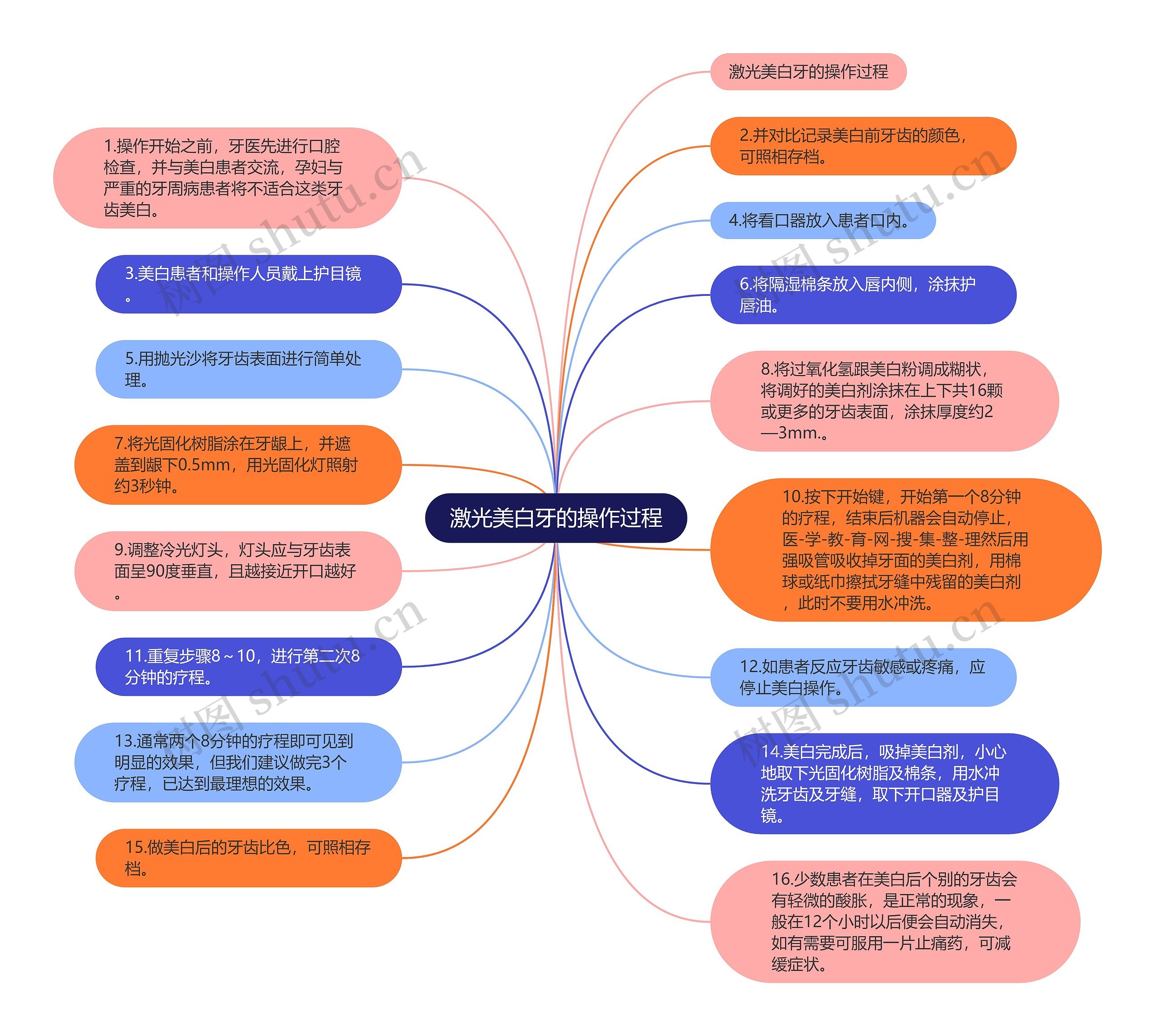 激光美白牙的操作过程