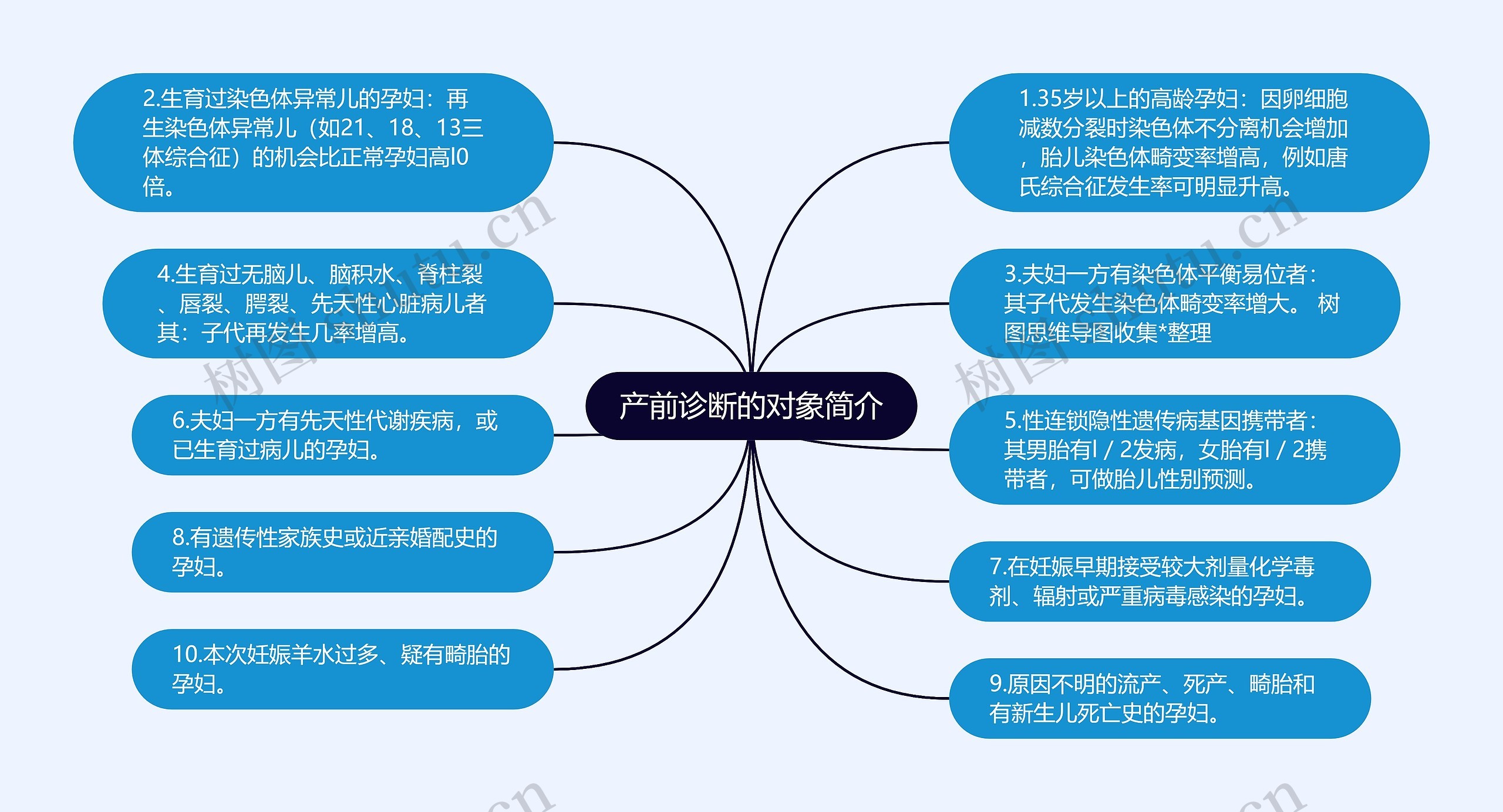 产前诊断的对象简介思维导图