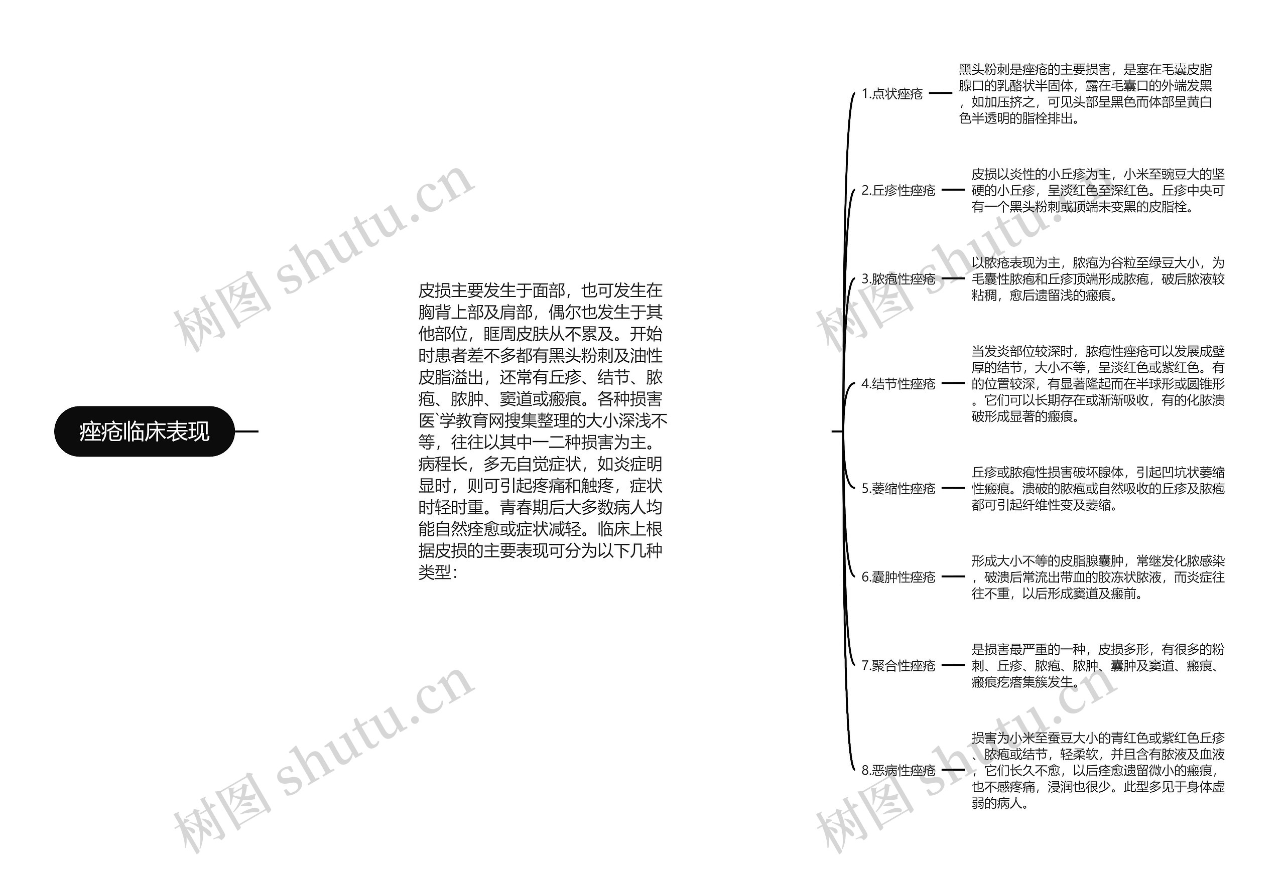 痤疮临床表现思维导图