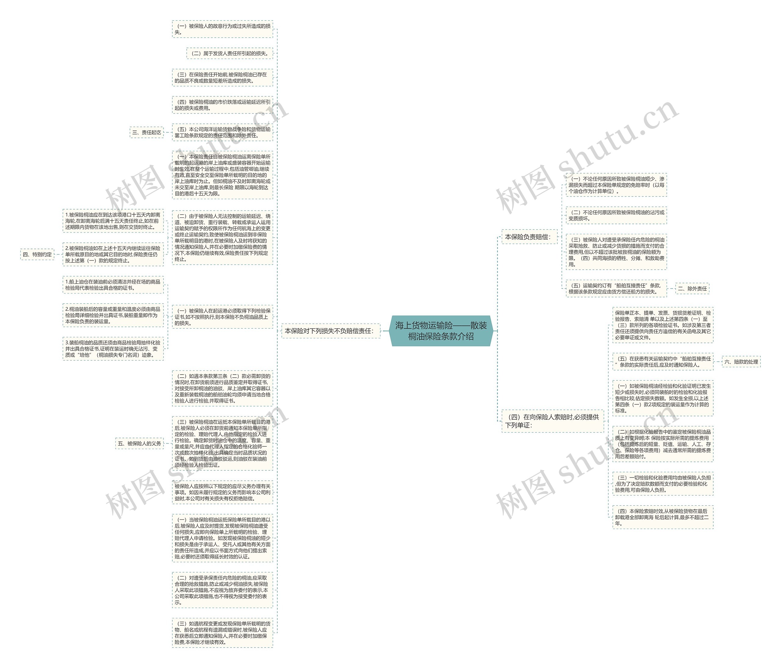 海上货物运输险——散装桐油保险条款介绍思维导图