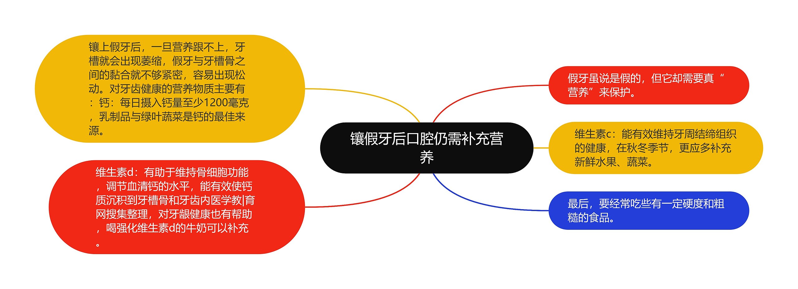 镶假牙后口腔仍需补充营养
