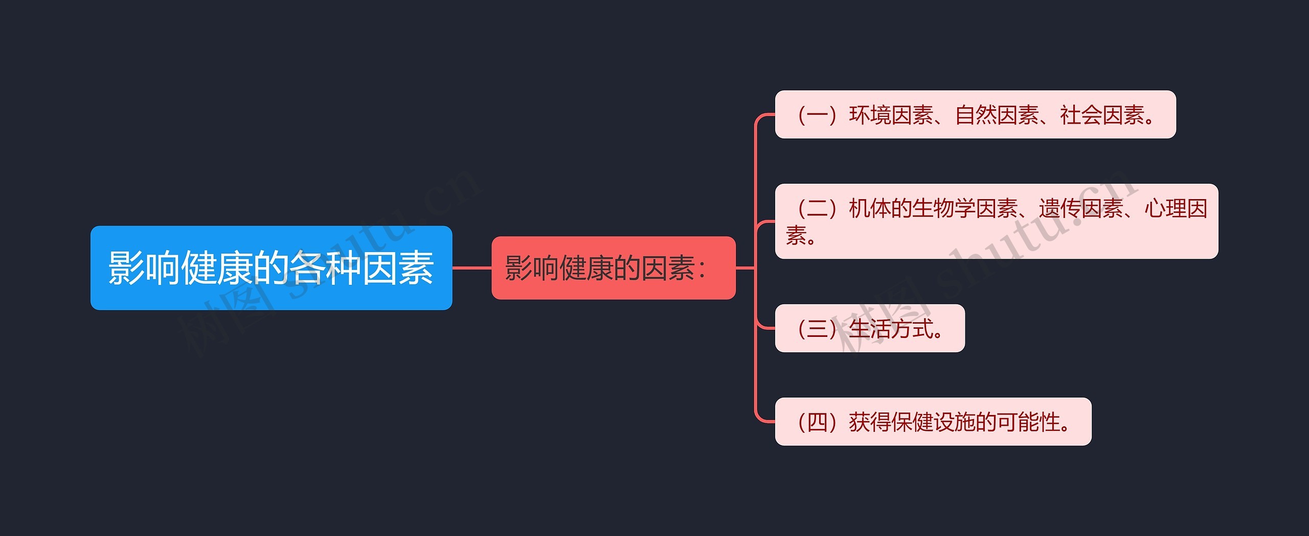 影响健康的各种因素思维导图