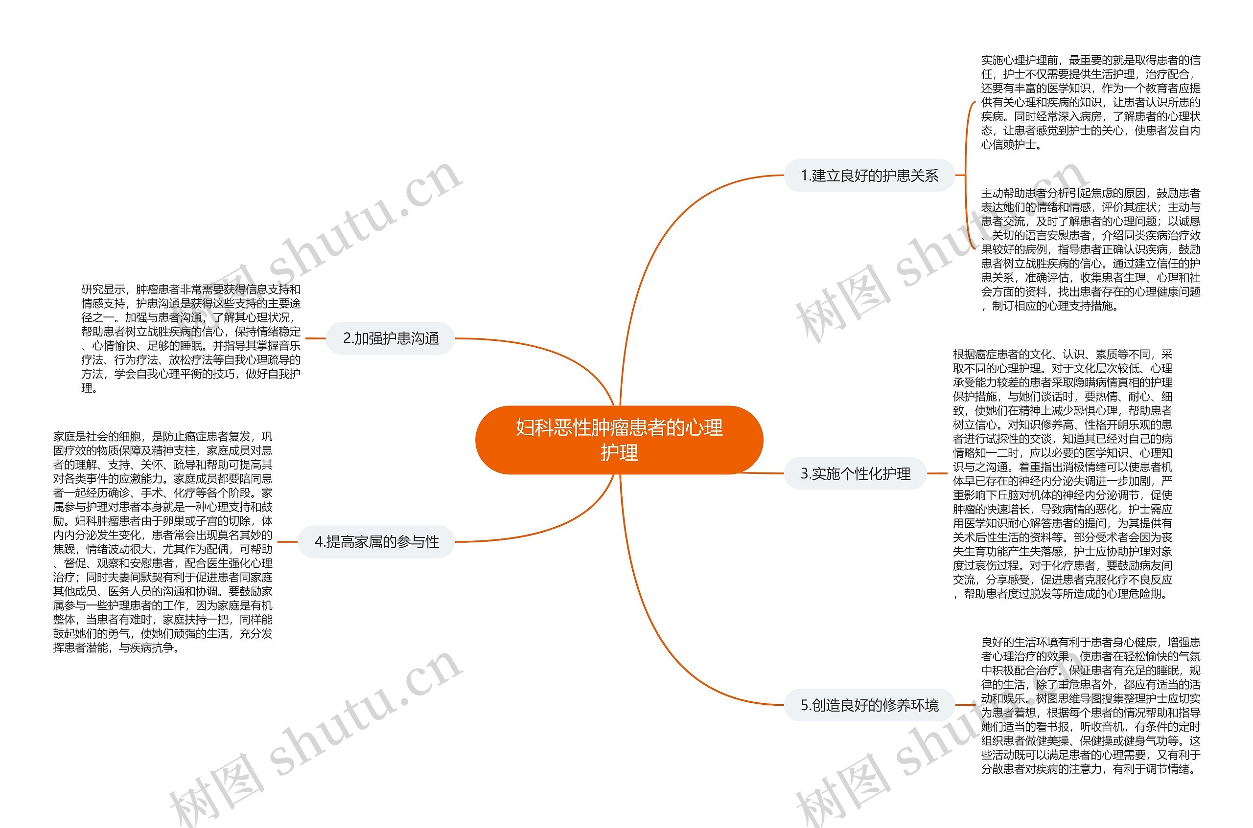 妇科恶性肿瘤患者的心理护理思维导图