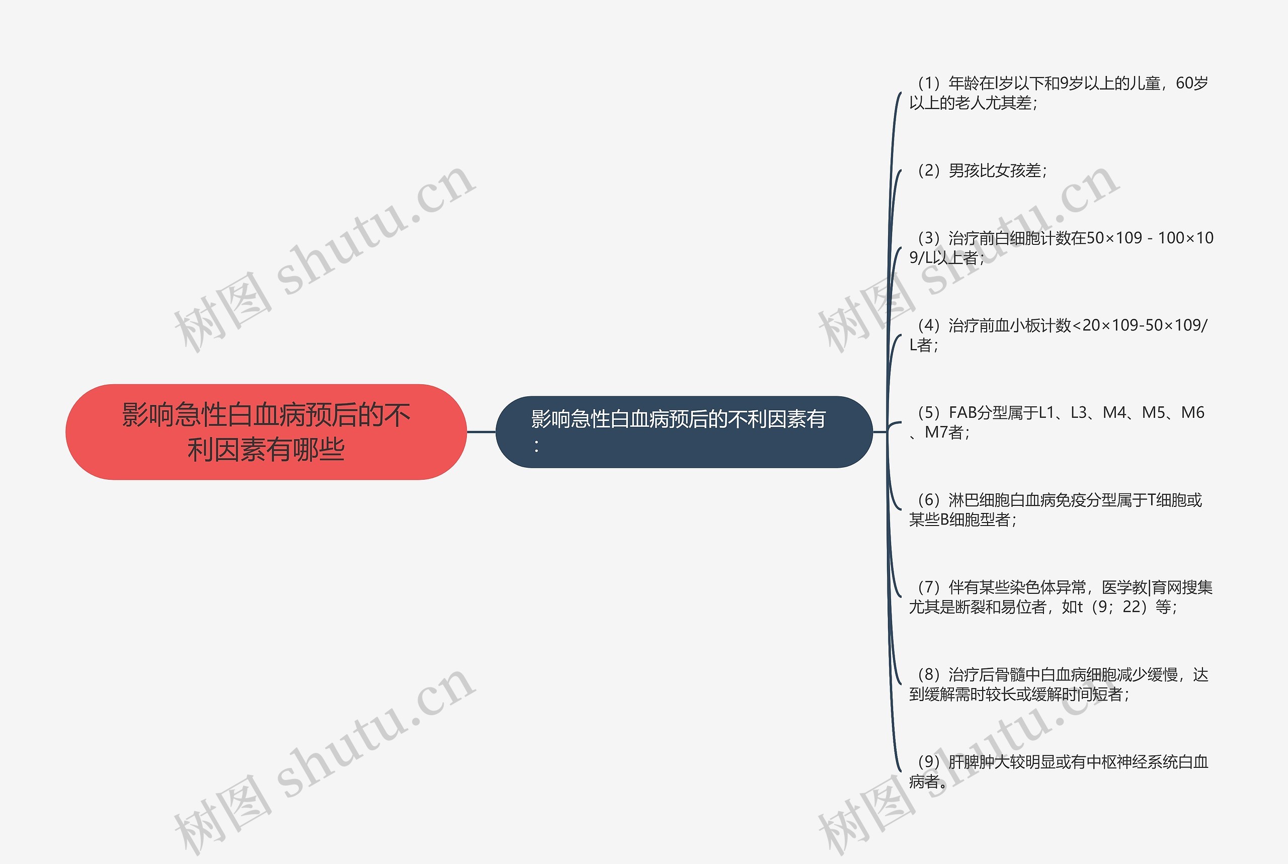 影响急性白血病预后的不利因素有哪些