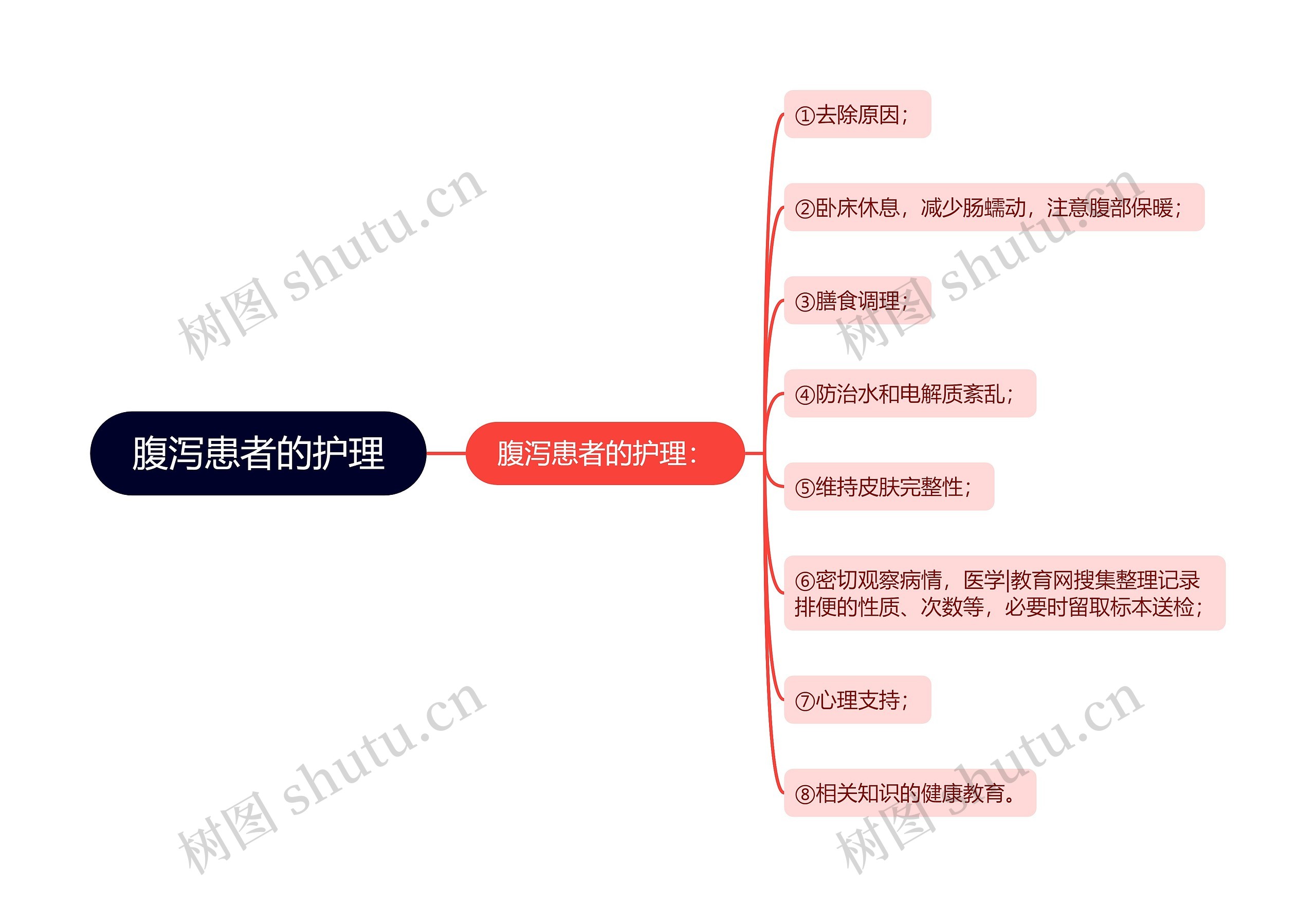 腹泻患者的护理