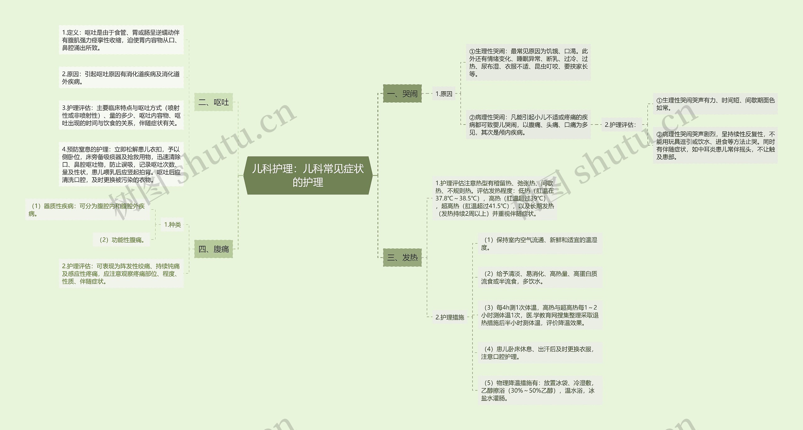 儿科护理：儿科常见症状的护理思维导图