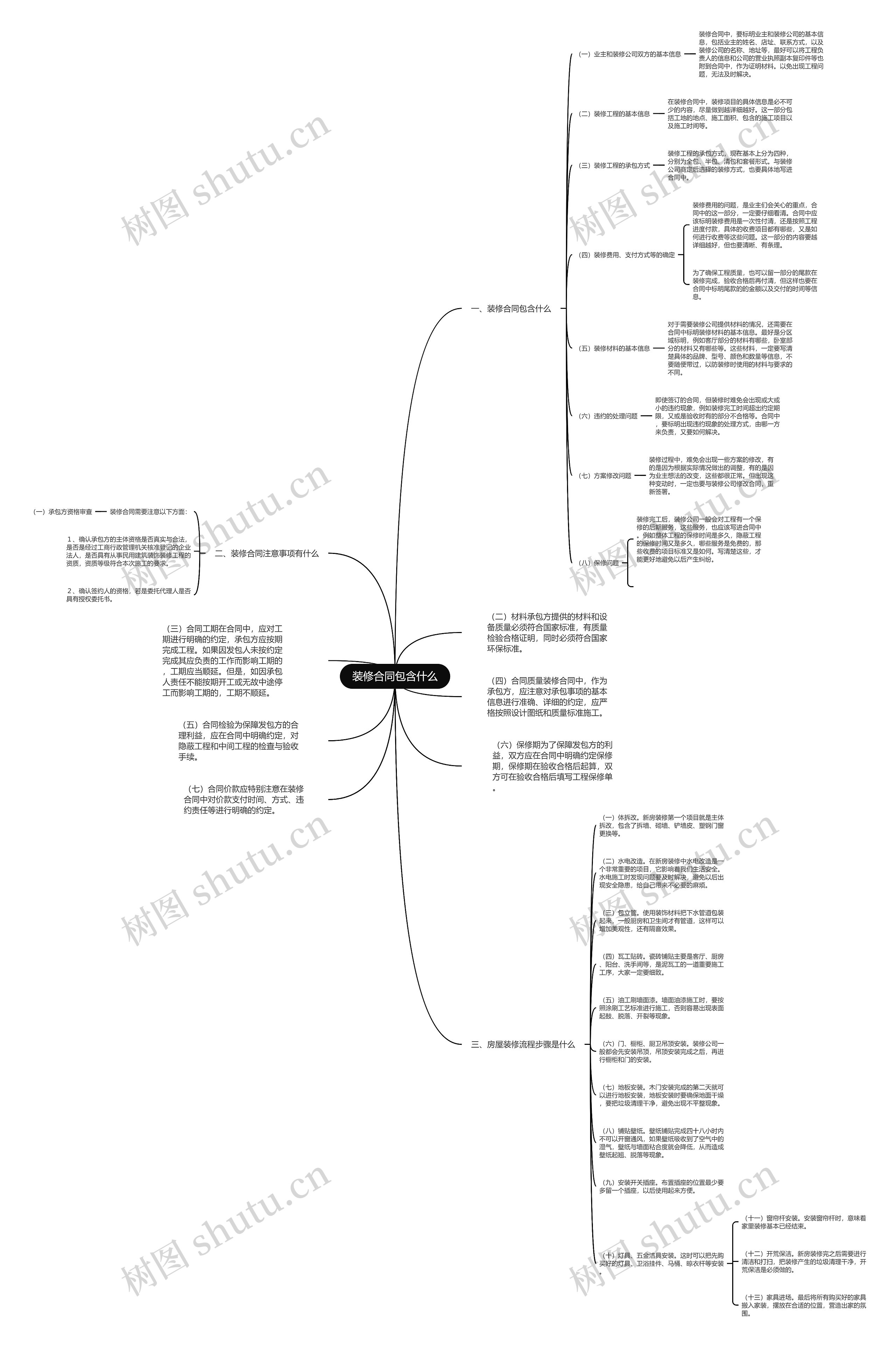 装修合同包含什么思维导图