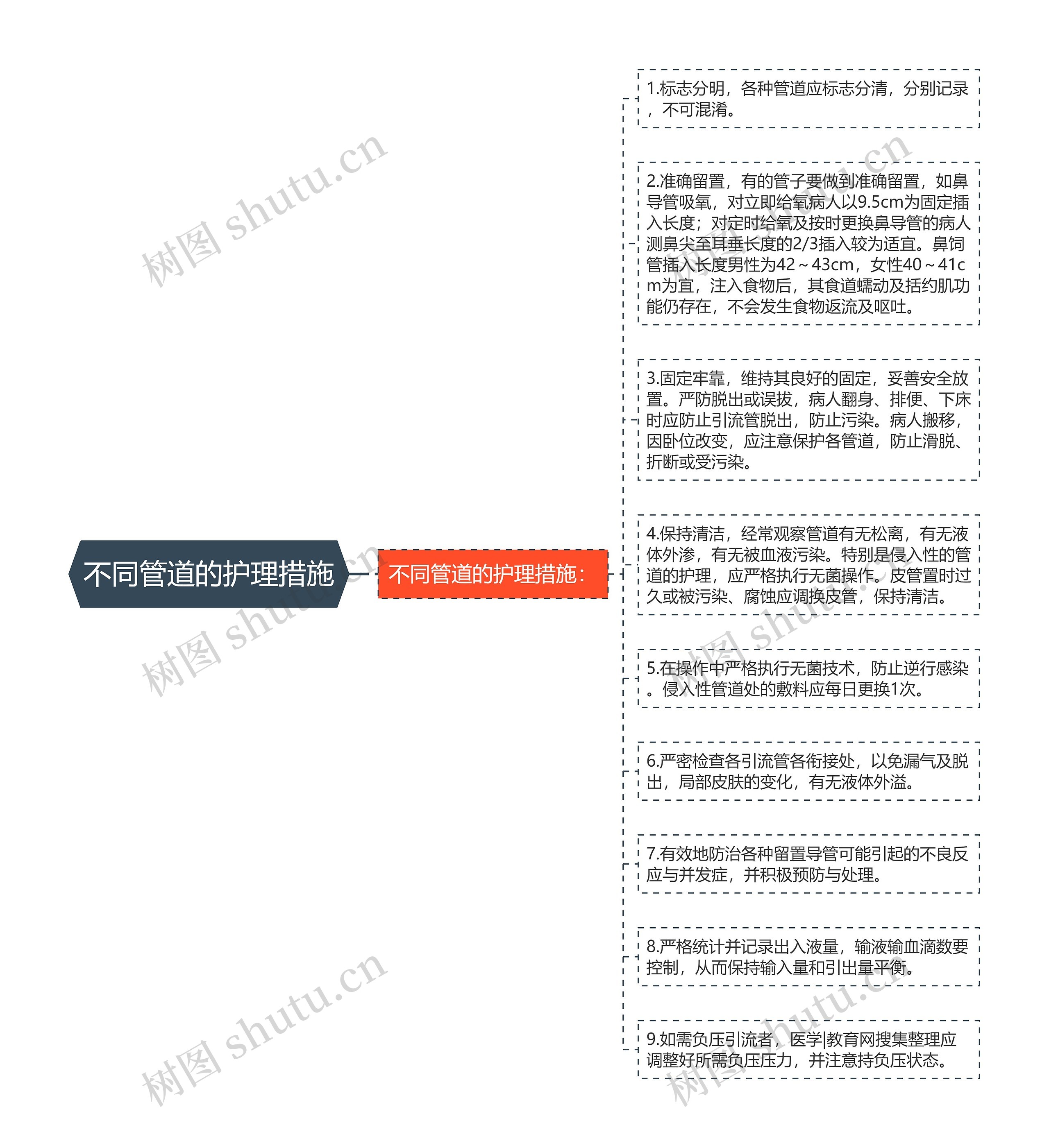 不同管道的护理措施思维导图